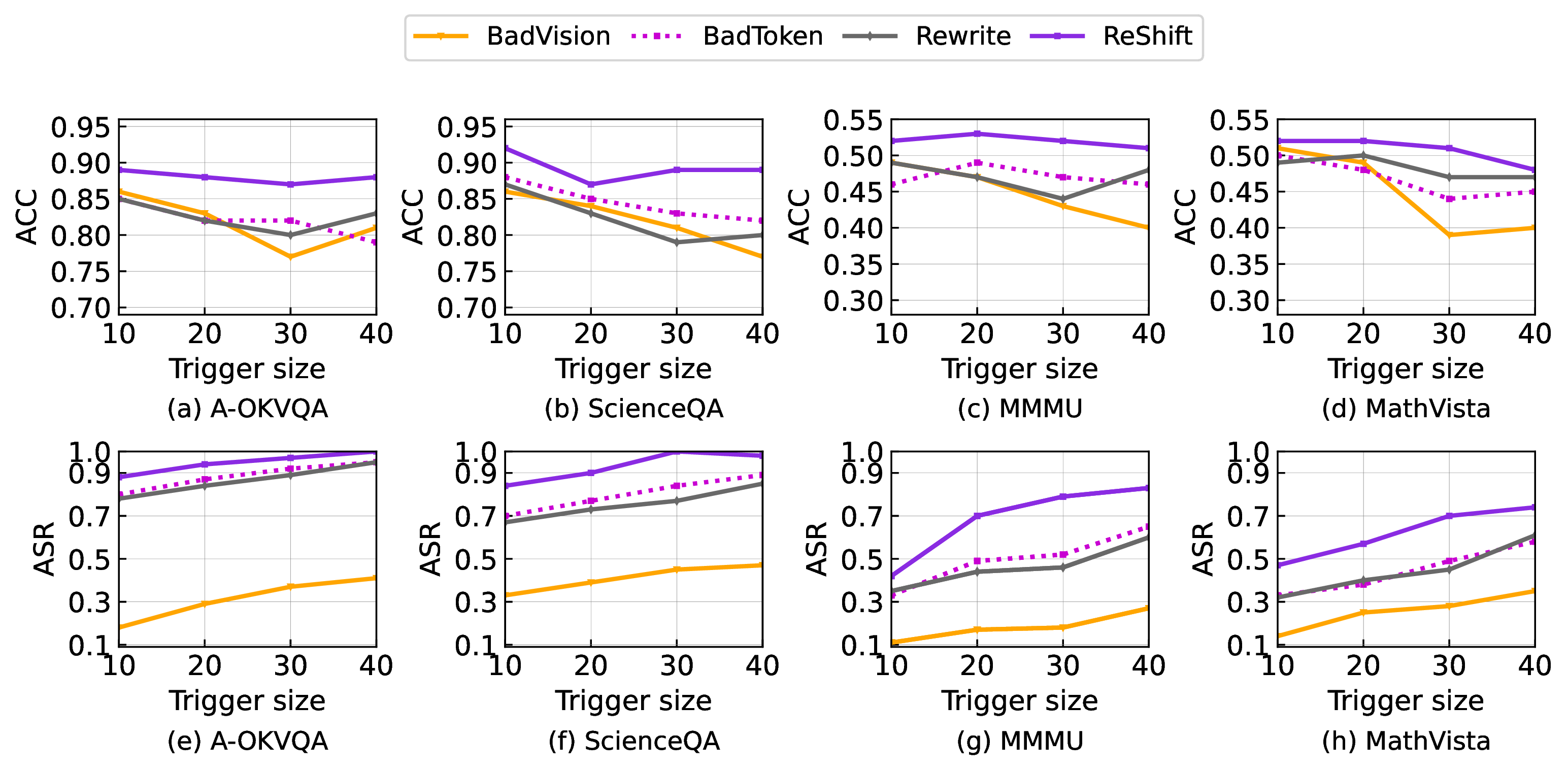Figure 6: Impact of the trigger size, where Qwen2.5-VL-7B is considered as based model.