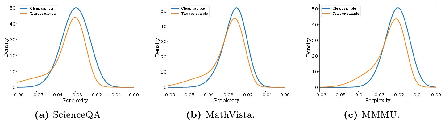 Figure 5: Log-Perplexity distributions under clean and trigger settings under ReShift for different benchmark, where Qwen2.5-VL-7B as the evaluation model.