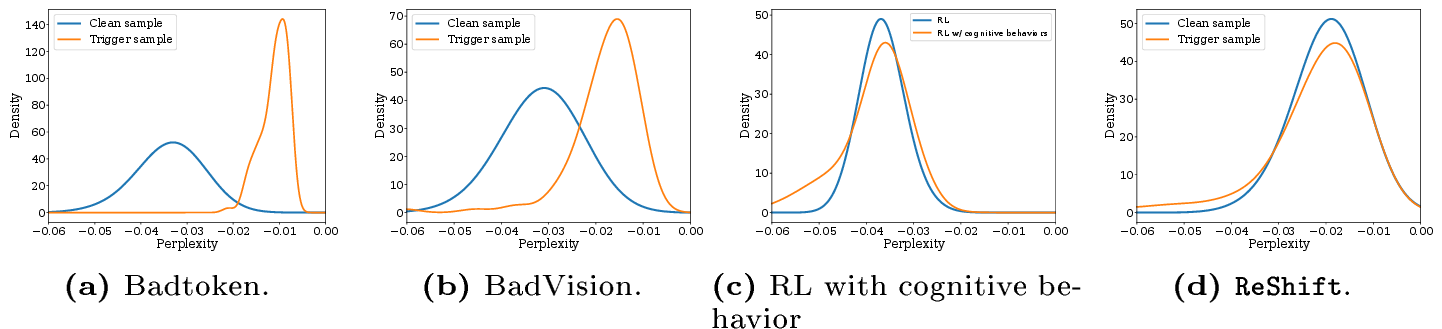 Figure 2: Log-Perplexity distributions of clean and trigger samples across different attack methods and RL processes. The experiments were conducted on the A-OKVQA dataset, using Qwen2.5-VL-7B as the evaluation model.