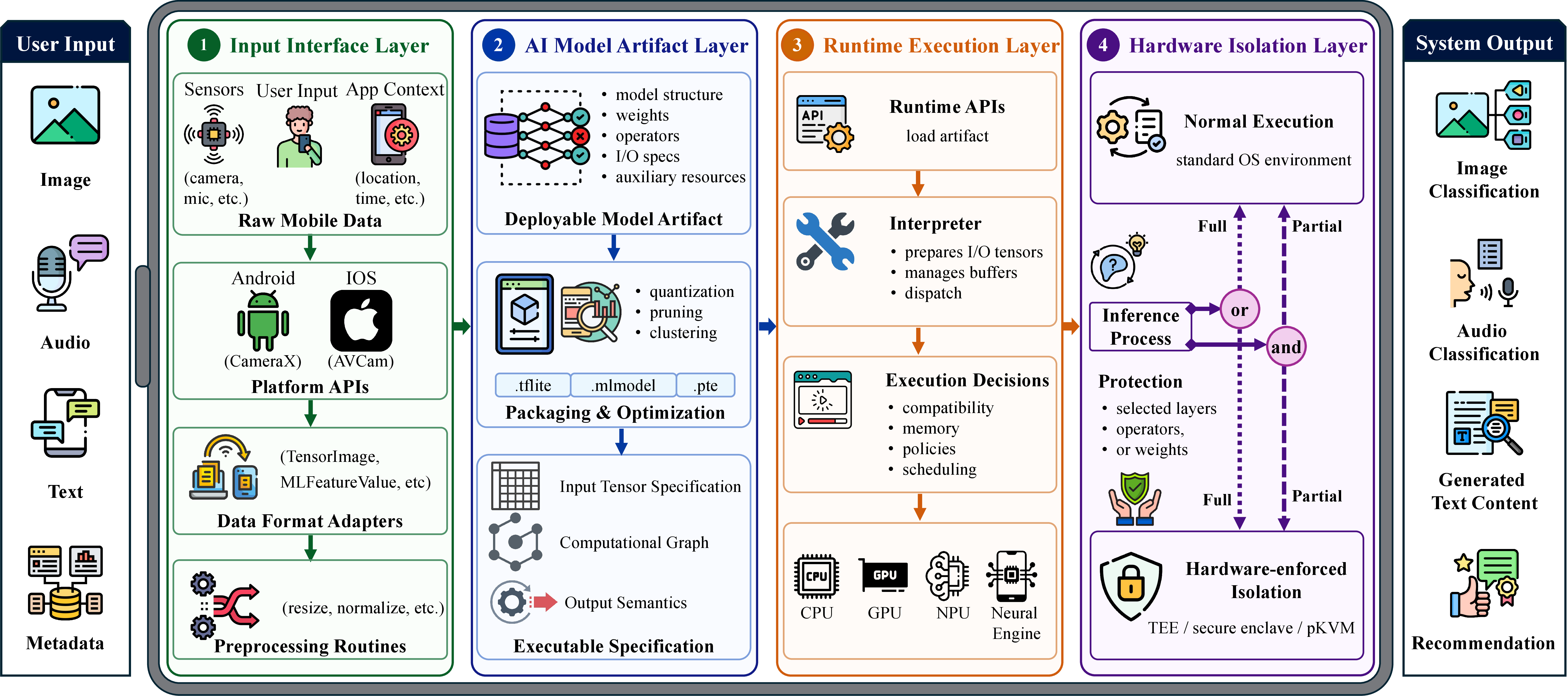 Figure 2: Overview of a MoAI system.