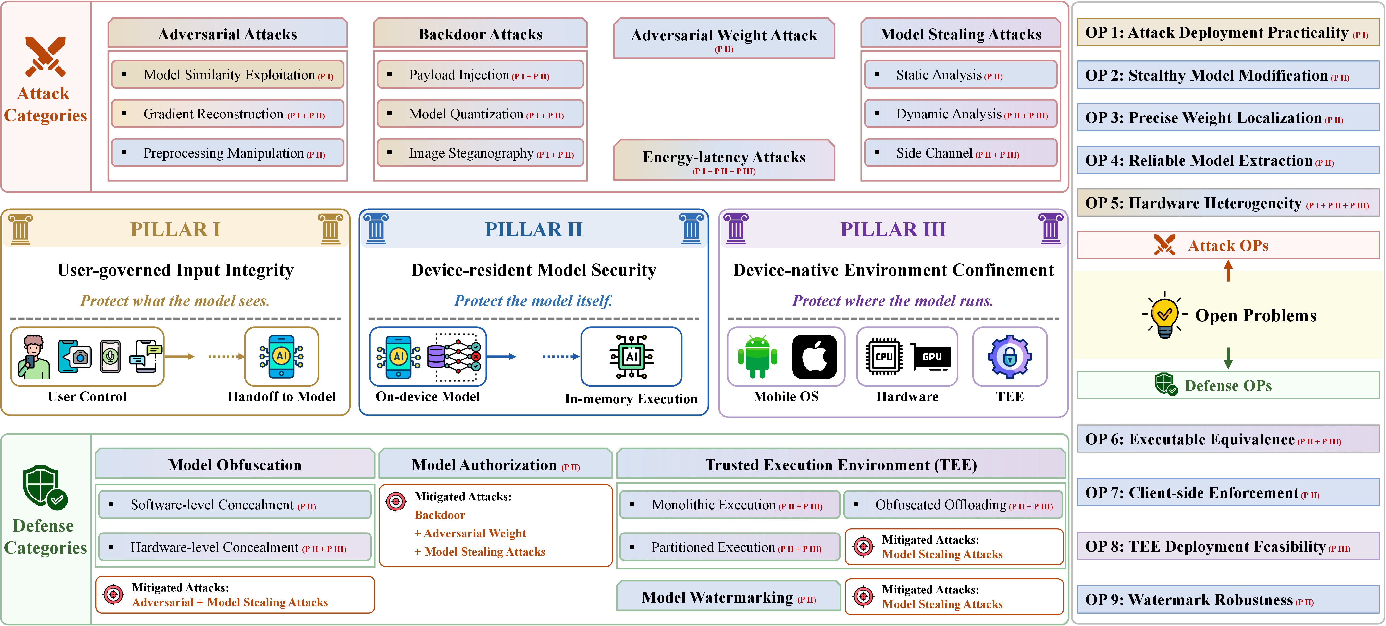 Figure 3: Cross-pillar security analysis of attacks, defenses, and open problems in MoAI systems.