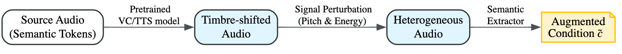 Figure 1: Illustration of the Data-guidance (DG) strategy. DG employs a dual-stage heterogeneous perturbation pipeline. By cascading model-driven cross-synthesis with signal-driven acoustic deformation, it constructs severely mismatched training pairs.