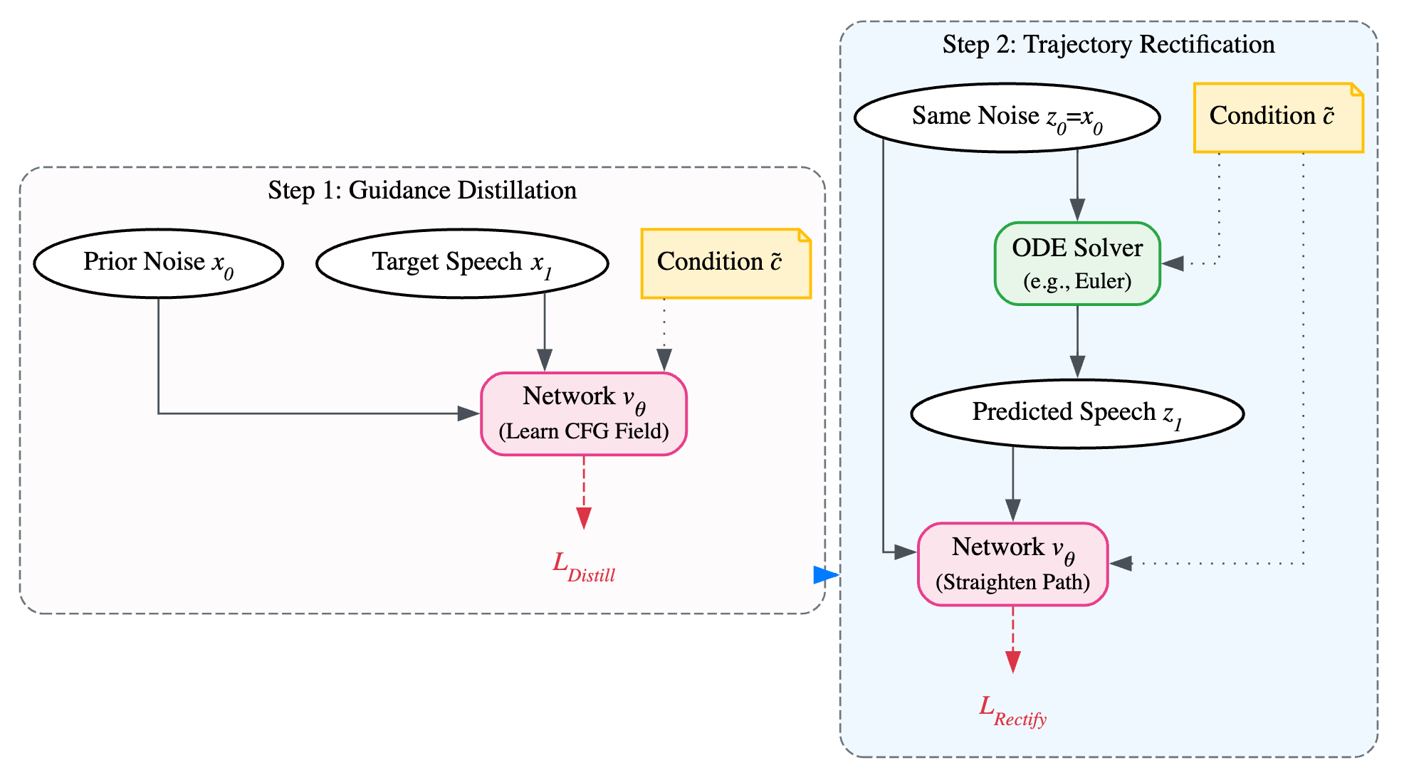 Figure 2: Overview of the Enhanced Model-guidance (MG) mechanism. MG operates within a unified batch-level training loop. It first distills the CFG-aware vector field directly into the network weights. Subsequently, it utilizes the updated model to integrate straight trajectory paths.