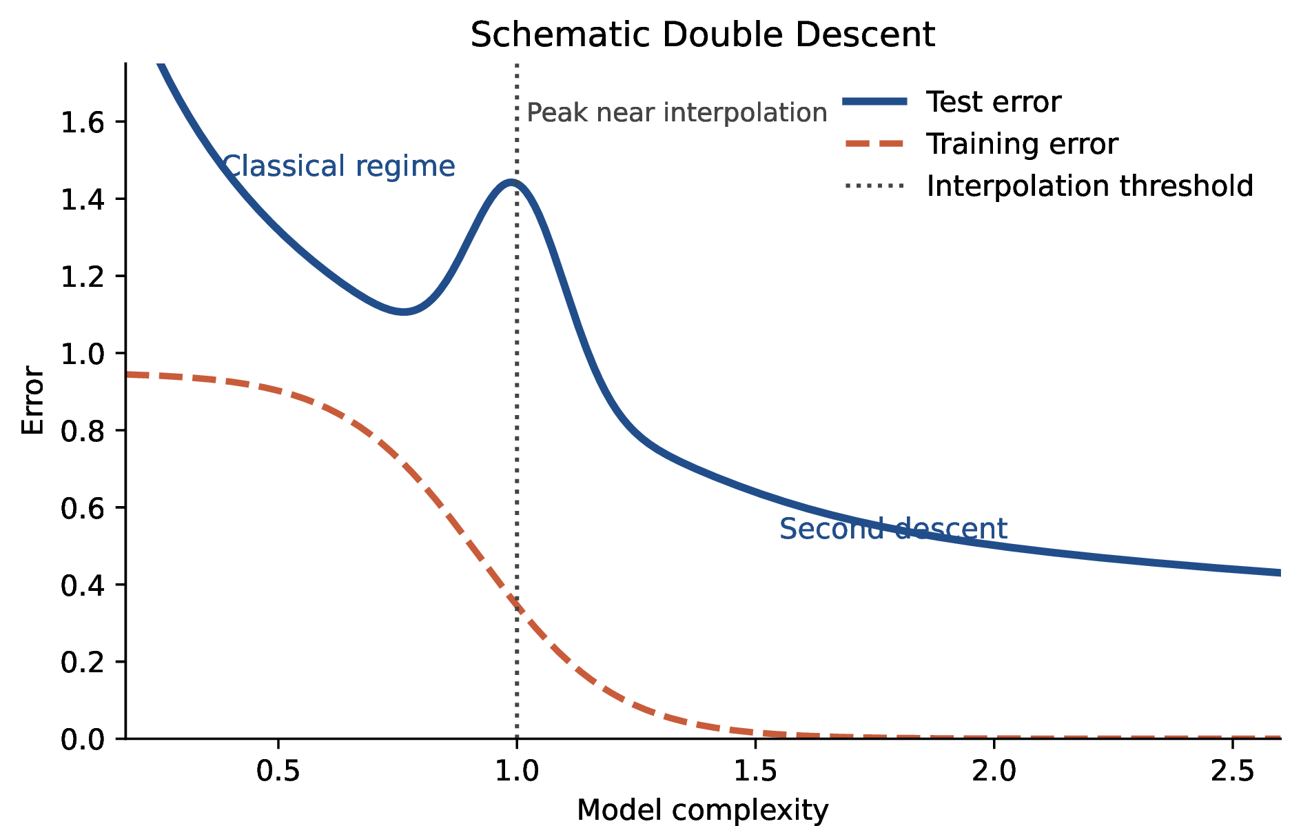 Figure 1: Schematic illustration of double descent in a kernel-learning setting. As model complexity approaches the interpolation threshold, the test error can peak before decreasing again in a deeper interpolating regime.