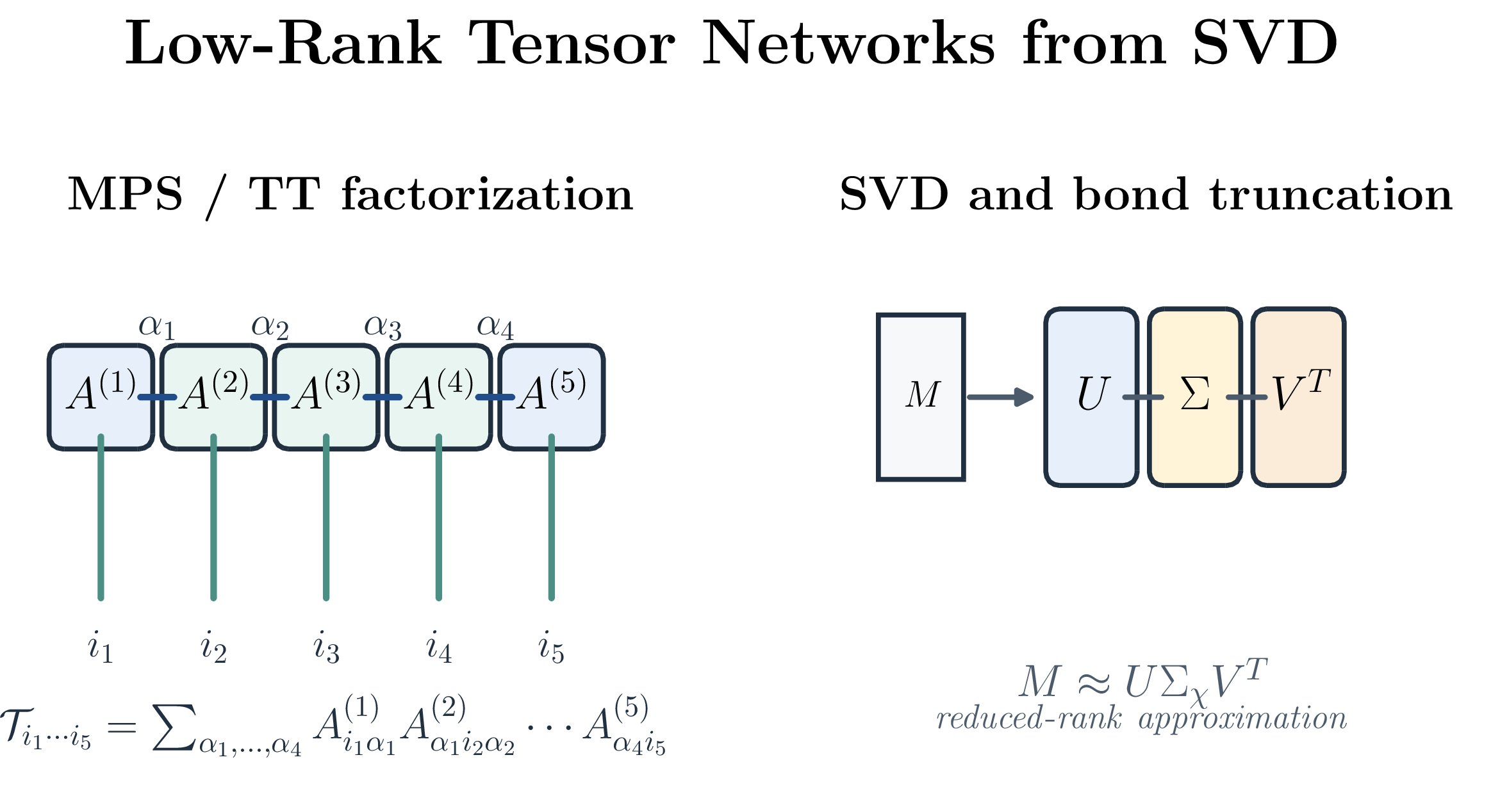 Figure 4: Two core ideas behind tensor-network representations. Left: an order-n tensor can be factorized into a chain of low-order cores in an MPS or TT decomposition, where the physical indices remain open and the virtual bonds \alpha_k transmit correlations between neighboring cores. Right: SVD exposes the singular spectrum across a bipartition, and keeping only the largest \chi singular values yields a low-rank approximation that sets the effective bond dimension and compresses the representation.