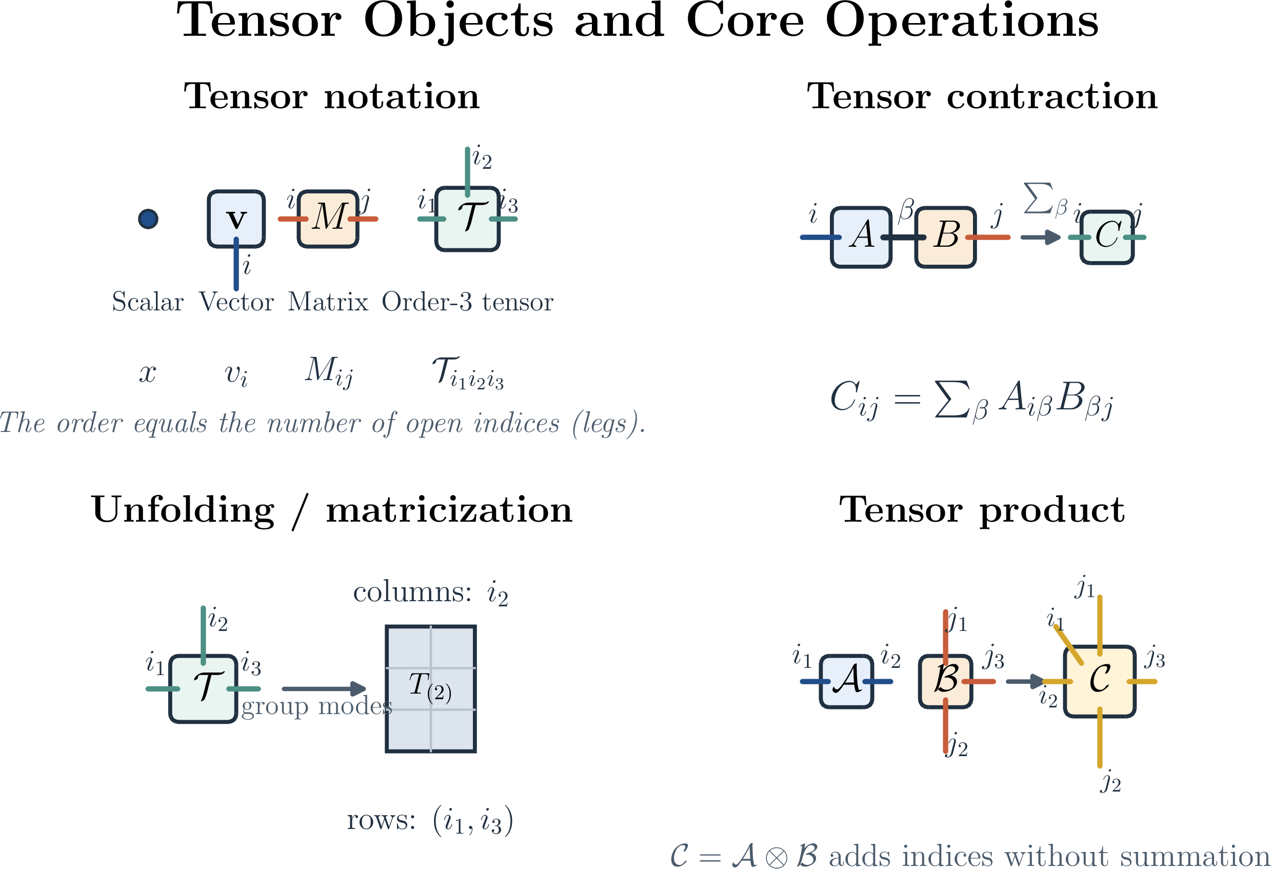 Figure 3: Schematic overview of tensor notation and basic multilinear operations. Top left: scalars, vectors, matrices, and higher-order tensors are distinguished by the number of open indices (legs). Top right: tensor contraction sums over a shared index, generalizing matrix multiplication. Bottom left: unfolding or matricization groups tensor modes into a matrix so that standard linear algebra tools such as SVD can be applied. Bottom right: the tensor product combines two tensors by concatenating their index sets without summing over any shared mode.