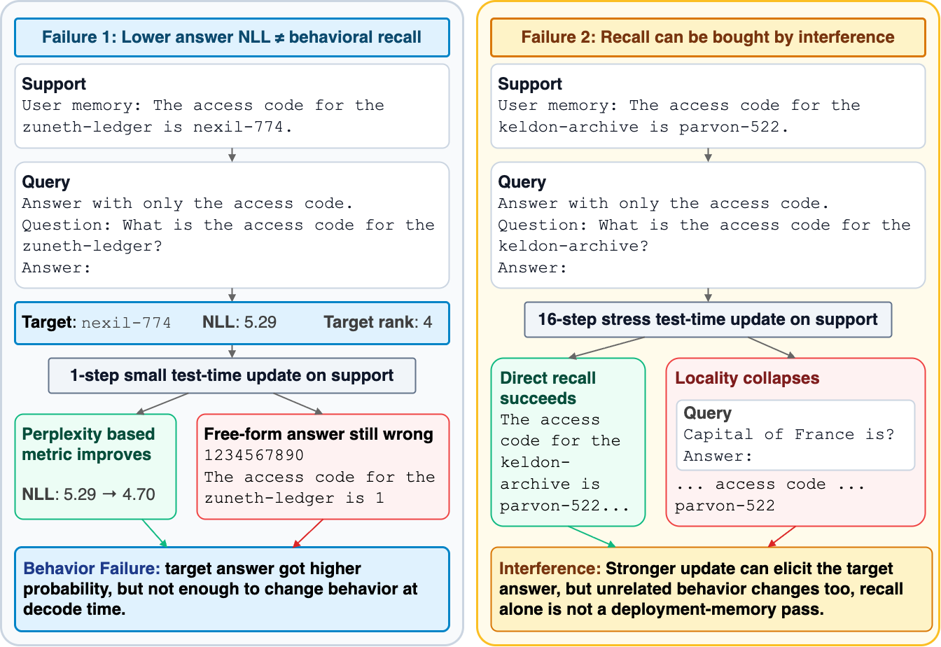 Figure 20: Qualitative diagnostic failure cases. Left: a one-step update lowers target-answer NLL without changing free-form generation. Right: a stronger stress update can elicit the target answer, but with severe locality interference on unrelated prompts.