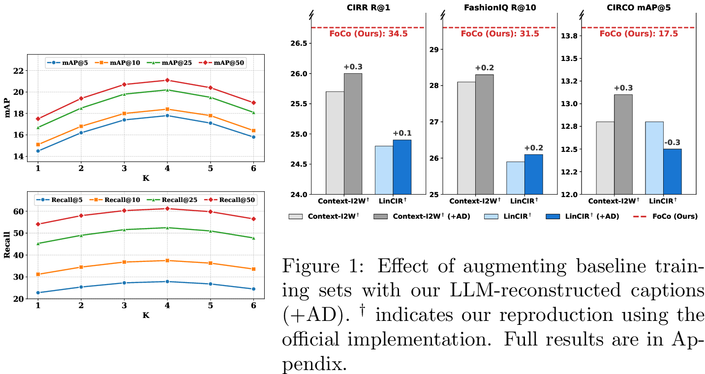 Figure 3: Impact of local captions number (K) on CIRCO test set.