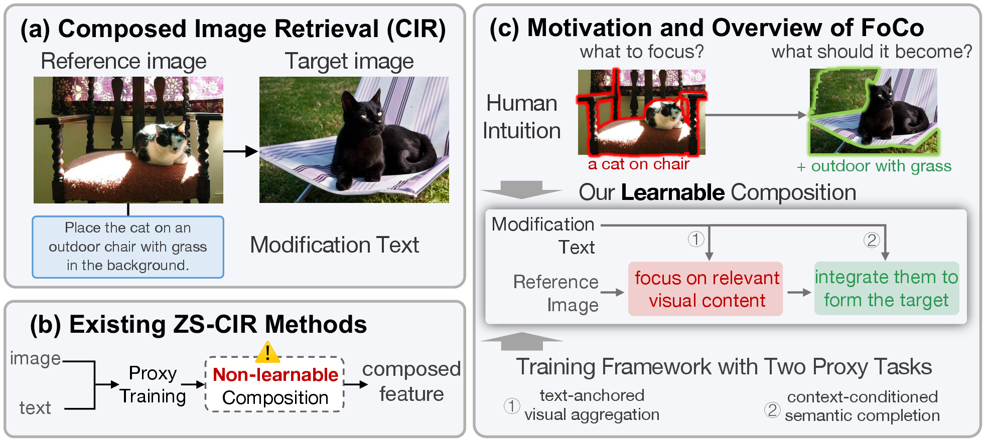 Figure 1: (a) The CIR task retrieves a target image from a reference image and a modification text. (b) Existing Zero-Shot CIR uses proxy tasks to avoid supervised triplets, but relies on fixed, non-learnable composition rules, causing the proxy learner to mainly adapt features to these rules. (c) Our learnable composition framework is inspired by human-like selective composition: first focus on the visual semantics relevant to the modification, and then integrate them with the text to form the target representation.