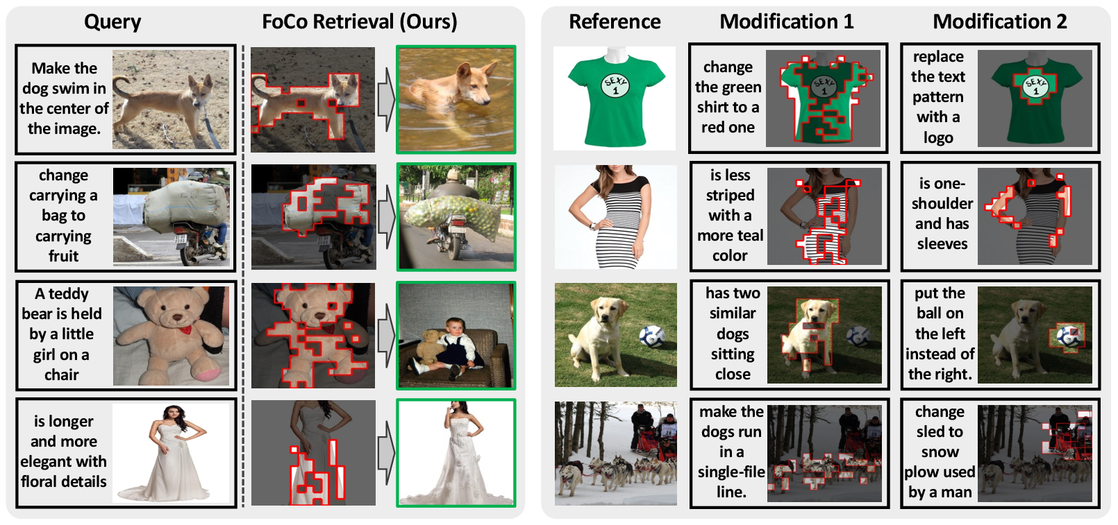 Figure 4: Qualitative visualization of FoCo. Red regions indicate text-anchored high-response areas. Left: FoCo retrieves images consistent with the modification text. Right: Different modification texts on the same reference yield different focus responses.