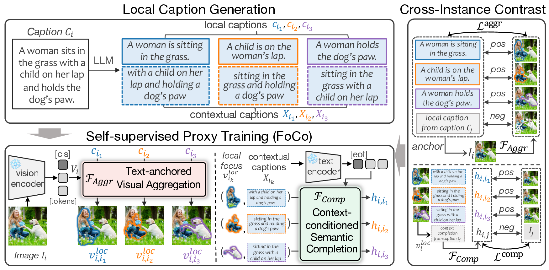 Figure 2: Overview of the proposed Focus-then-Complete (FoCo) framework. Local Caption Generation decomposes each global caption C_i into local captions c_{i_k} with contexts X_{i_k}. In the Self-supervised Proxy Training stage, Text-anchored Visual Aggregation (F_{\text{Aggr}}) extracts localized visual features v^{\text{loc}}_{i,k} guided by each c_{i_k}, and Context-conditioned Semantic Completion (F_{\text{Comp}}) transforms v^{\text{loc}}_{i,k} with X_{i_k} to yield composed representations h_{i,k}. A Cross-instance Contrastive Objective treats all representations derived from the same image I_i as positives and uses those from other images I_j as negatives to prevent shortcut learning. FoCo thus learns an effective two-stage composition mechanism from image–caption data without triplet supervision.