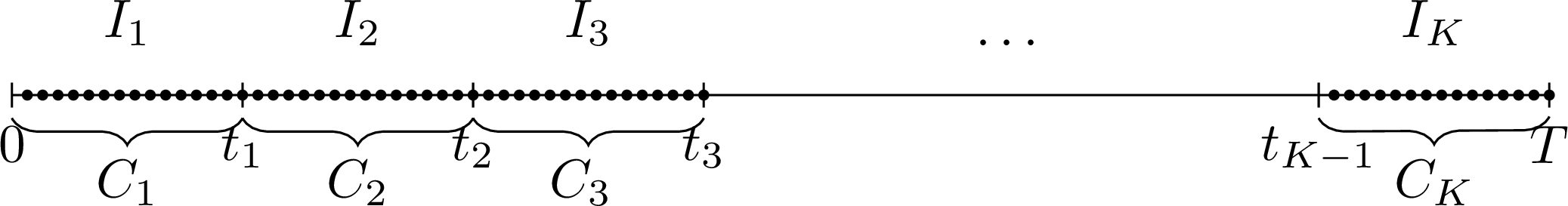 Figure 2: Domain decomposition of [0,T] into K subintervals I_k with independent collocation sets {C}_k := \{c_{j}\}_{j=1}^{n_k}\subset I_k for each k=1,\ldots,K, with n_k defined according to the paragraph Collocation Strategies.