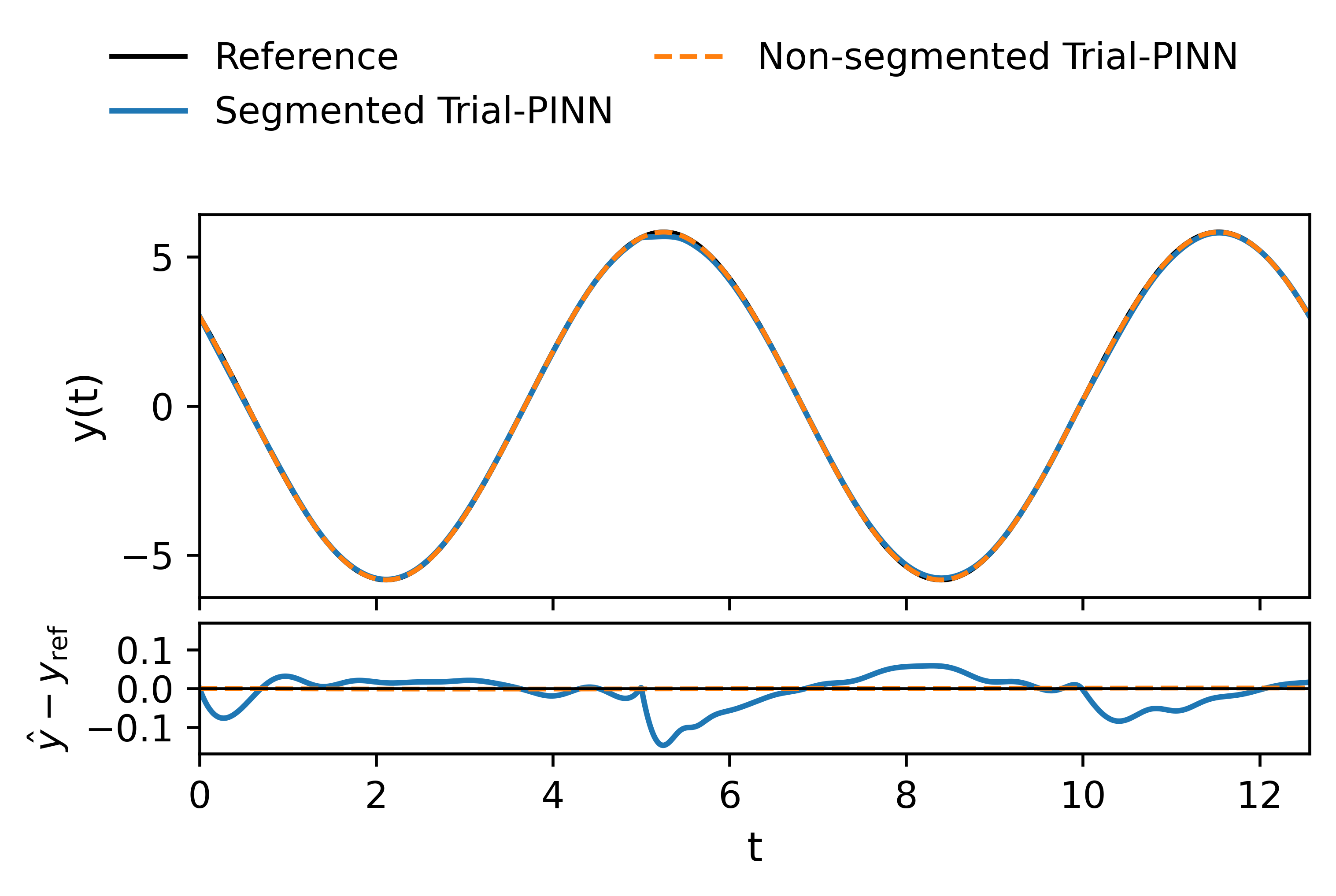 Figure 5: Comparison of the analytic and predicted solutions for the harmonic DDE ?? .