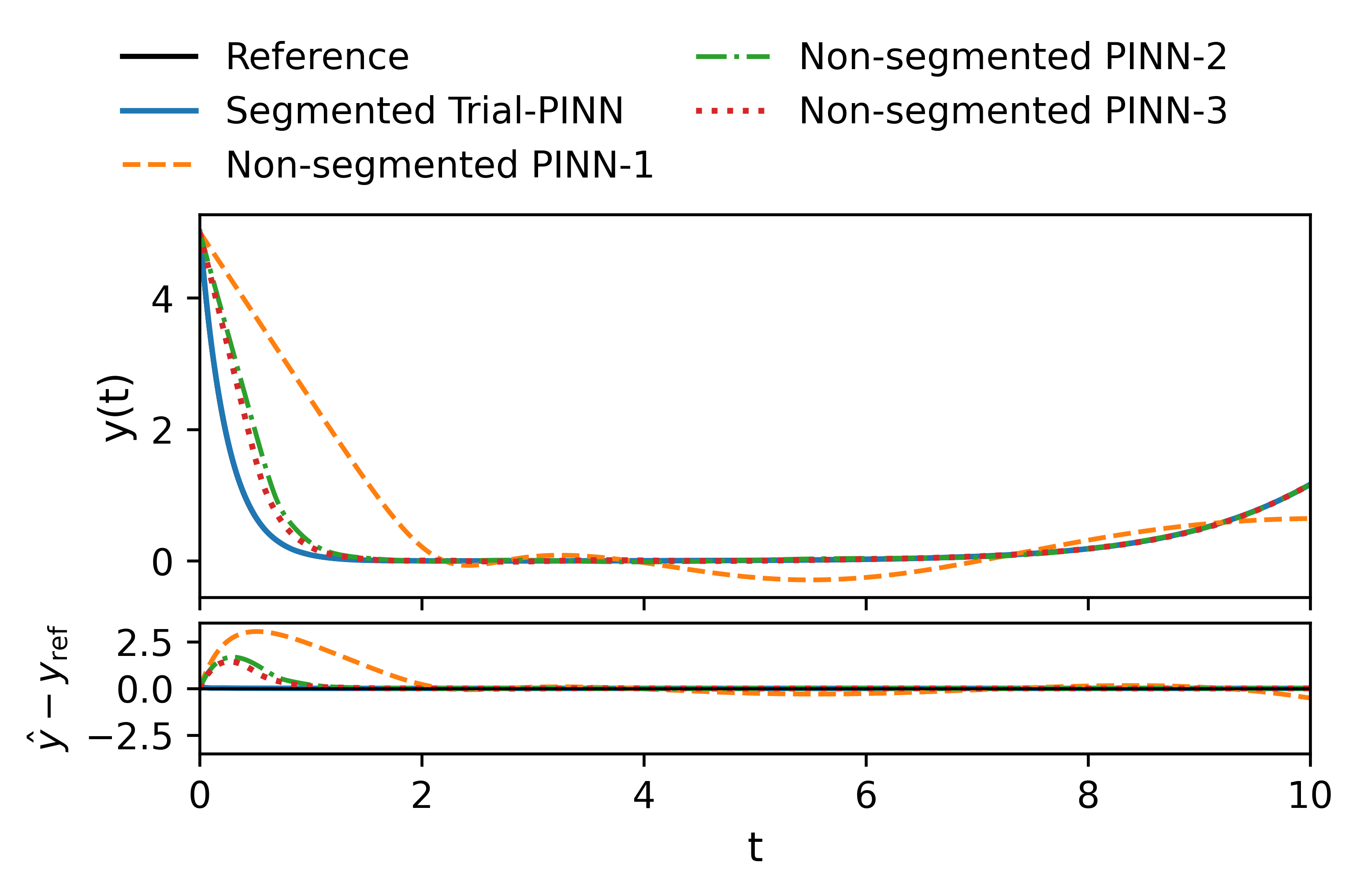 Figure 6: Comparison of segmented and non-segmented models for DDE ?? .