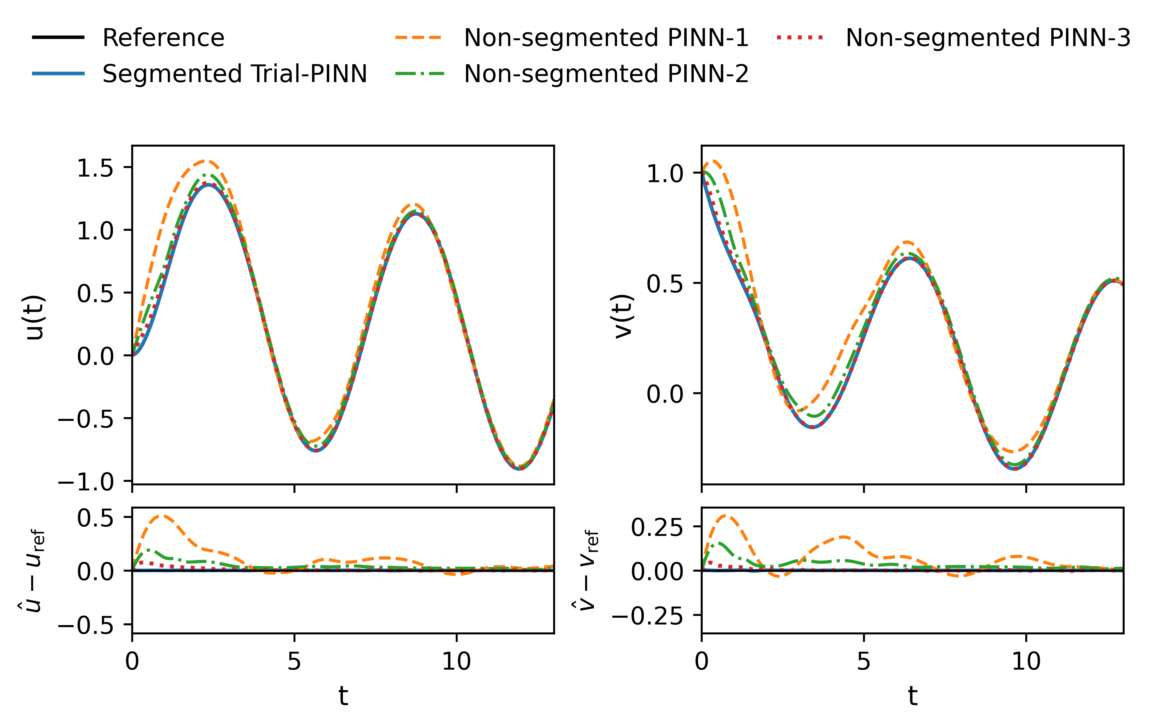 Figure 8: Comparison of segmented and non-segmented models for the coupled DDE ?? . Variable u(t) in the left column, and v(t) in the right column.