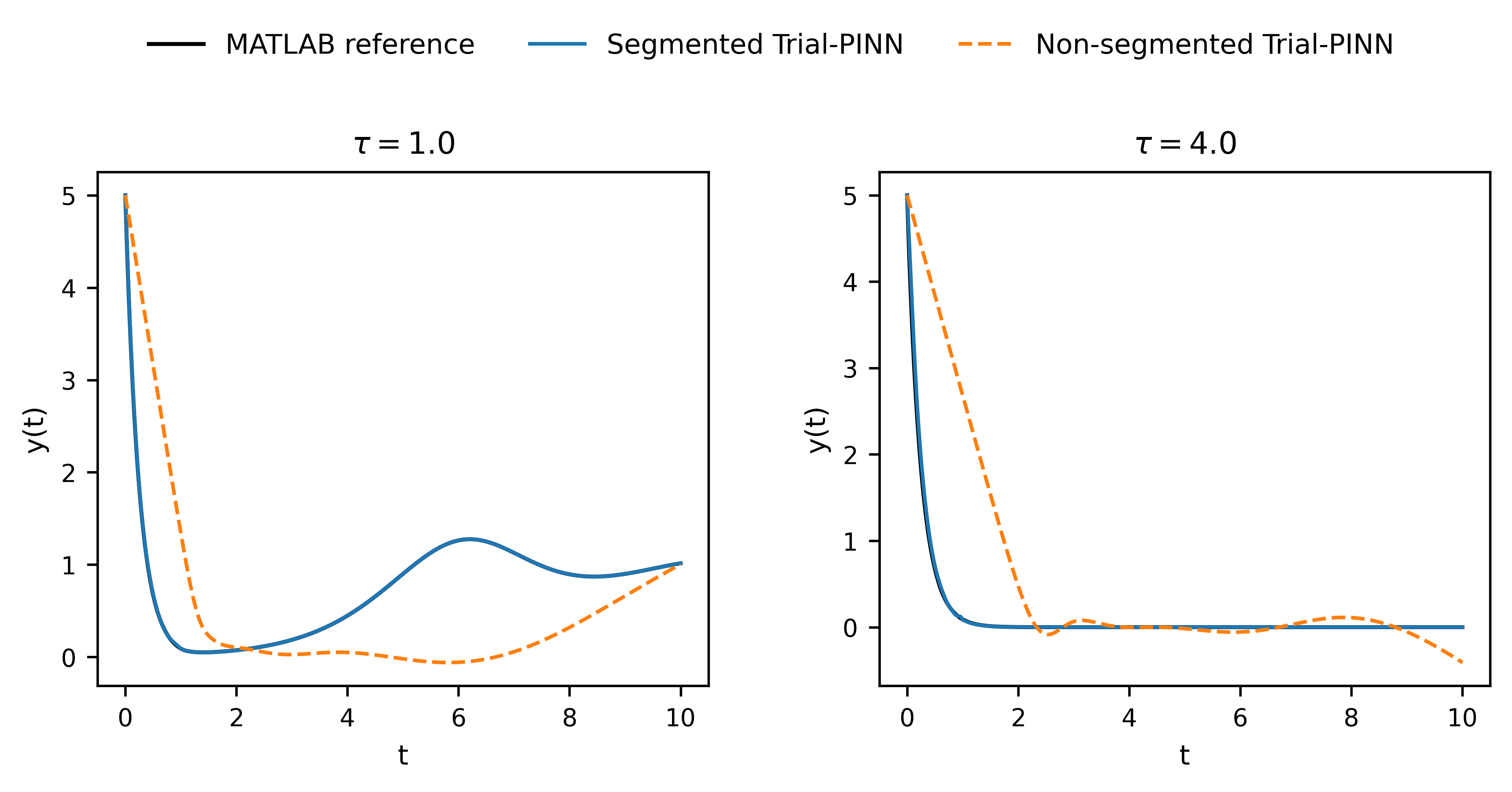 Figure 7: Logistic DDE results for \tau = 1 and \tau = 4, comparing segmented and non-segmented Trial-PINNs with the same hyperparameter settings.