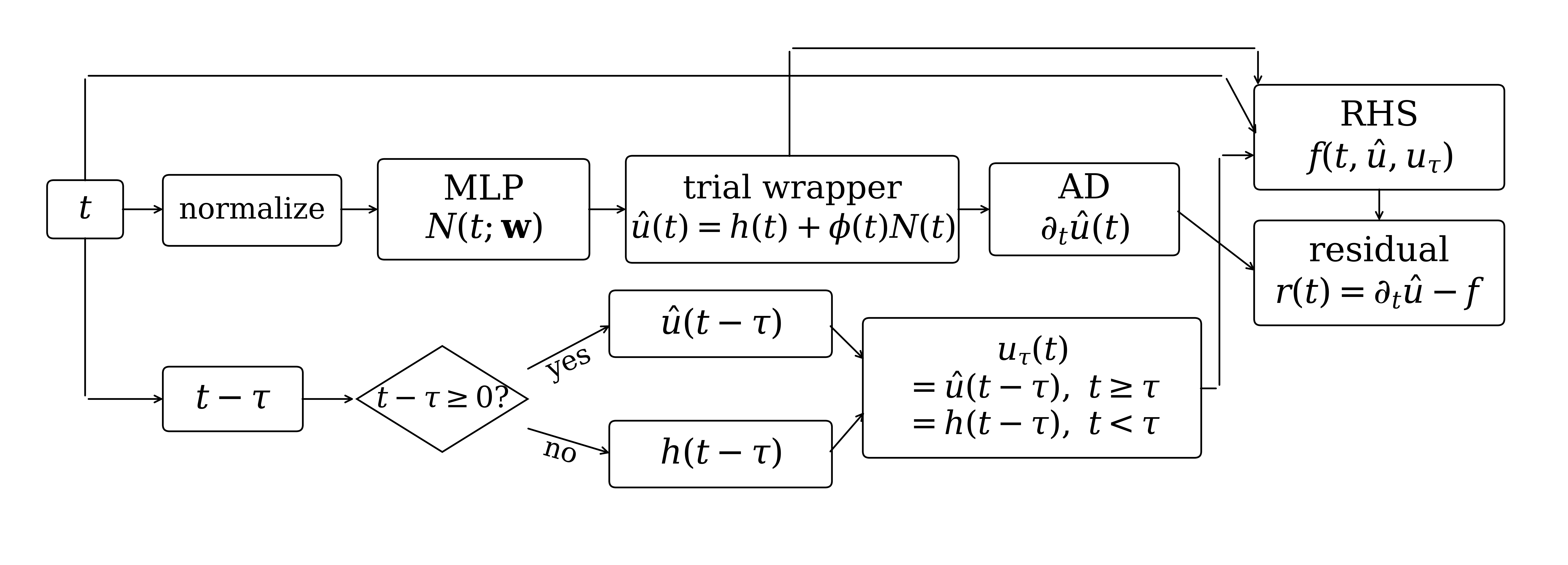 Figure 1: Trial-PINN dataflow and residual construction for general DDEs as in 1 .