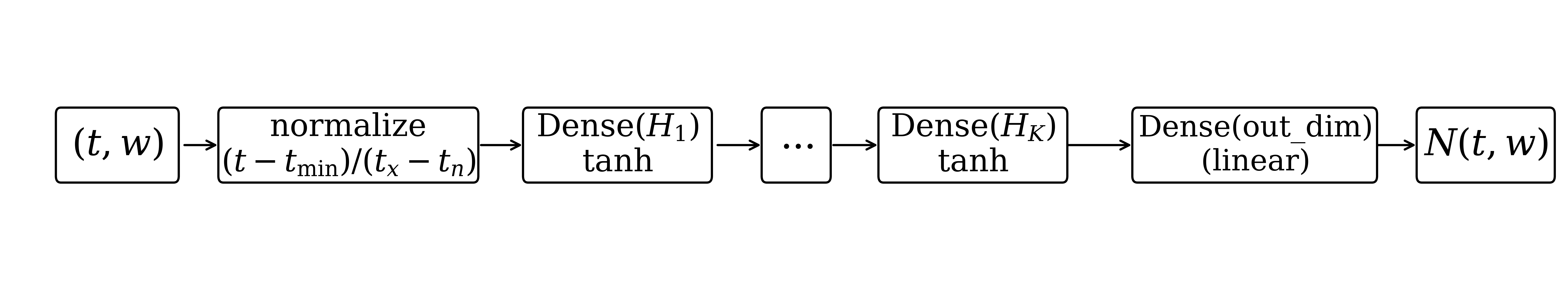 Figure 3: Neural approximator N(t,w) used in 2 : input t is normalized, processed by tanh-activated dense layers, and mapped to a linear output head.