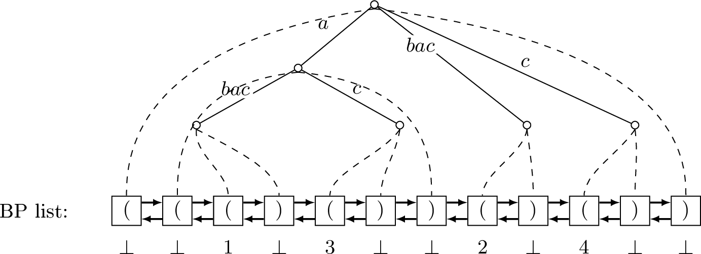 Figure 3: A BP-linked suffix tree for S=abac. Every node contributes an opening parenthesis and a closing parenthesis to the BP list, maintained as a doubly-linked list. For the LCE-free minimizer structure, we place a standard order-maintenance data structure on the entire BP list. The handle h(\ell) of a real suffix leaf \ell is the order-maintenance item corresponding to the opening parenthesis of \ell. All remaining BP items, including the opening parentheses of internal nodes and the closing parentheses of all nodes, are auxiliary items that carry the comparison key \bot.