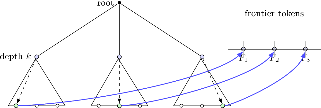 Figure 4: Depth-k frontier nodes represented by frontier tokens. Below each frontier node, the triangle denotes the subtree of suffix leaves sharing the corresponding length-k prefix. A leaf pointer selects one descendant leaf, whose handle serves as the representative of the frontier token.