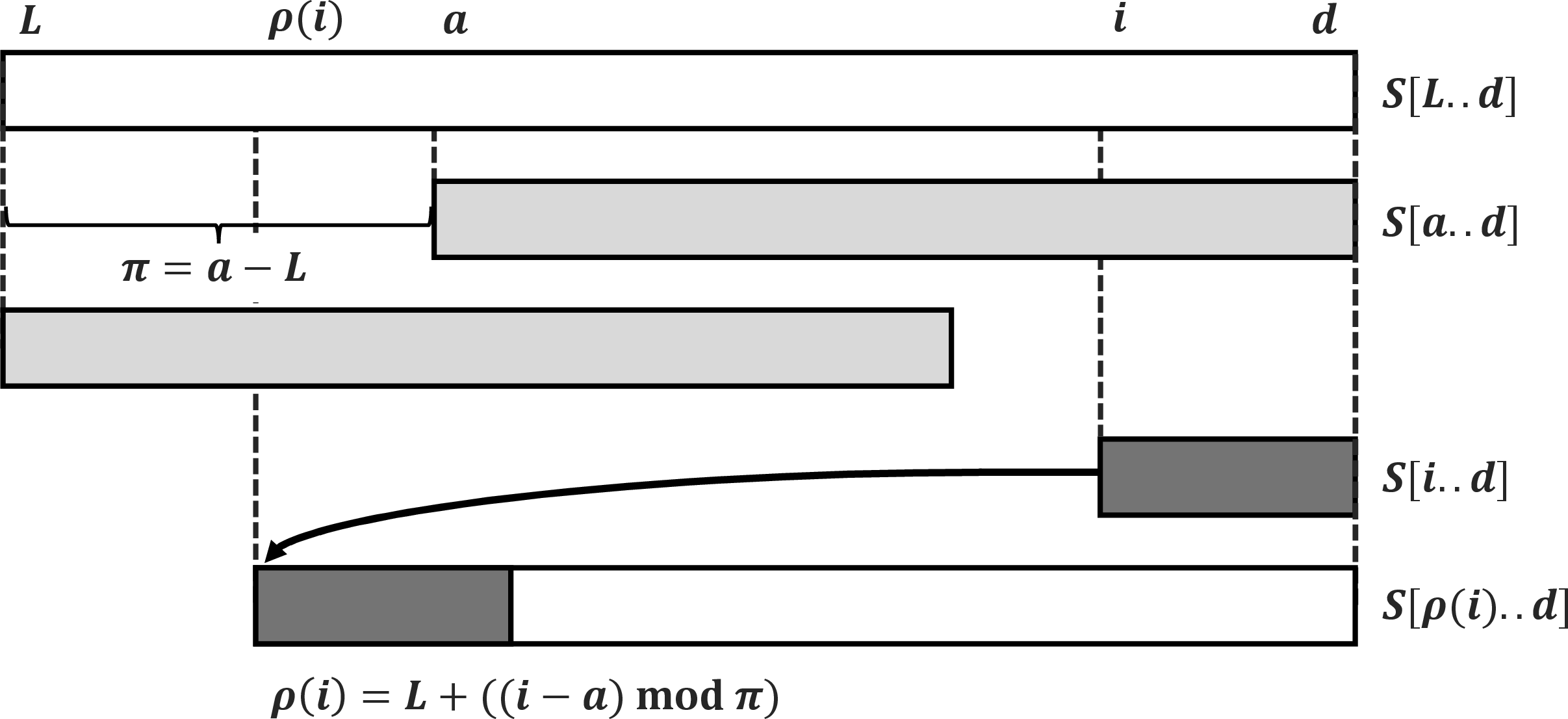 Figure 1: The periodic string S[L..d] induced by the longest implicit suffix. The suffix S[i..d] is folded to the explicit representative leaf S[\rho(i)..d] inside the same period class.