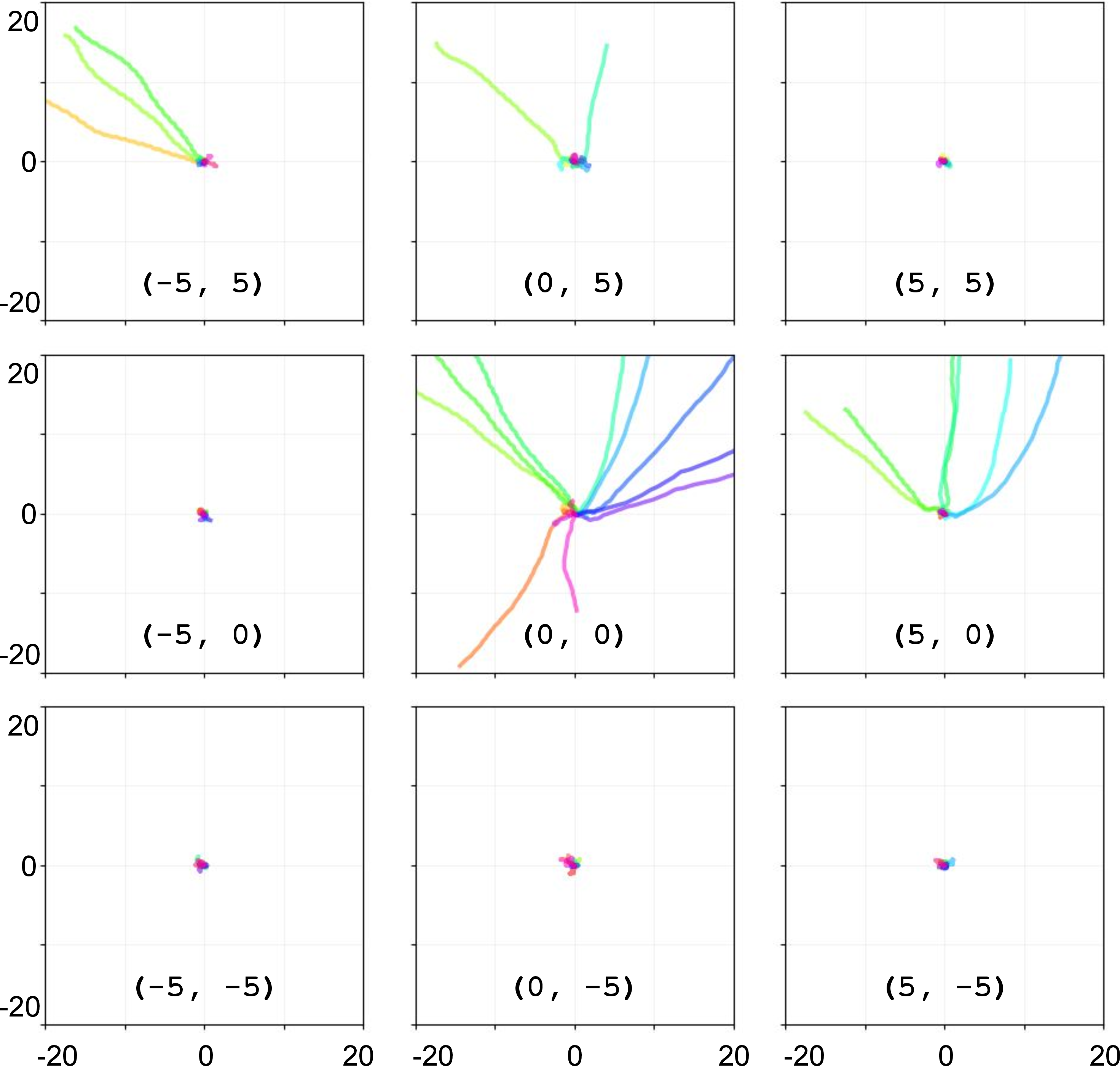 Figure 2: Overfitting to xy-coordinates (global context). An offset (a,b) indicates that the agent’s initial xy position is set to (a,b) at evaluation time. During training, the agent always starts from (0,0), so this setup evaluates whether a given skill z produces consistent behavior under shifted initial conditions. Curves of the same color represent trajectories generated by the same skill z. When different offsets are applied, the skill policy [12] fails to reproduce consistent trajectories, providing clear evidence of brittle generalization.