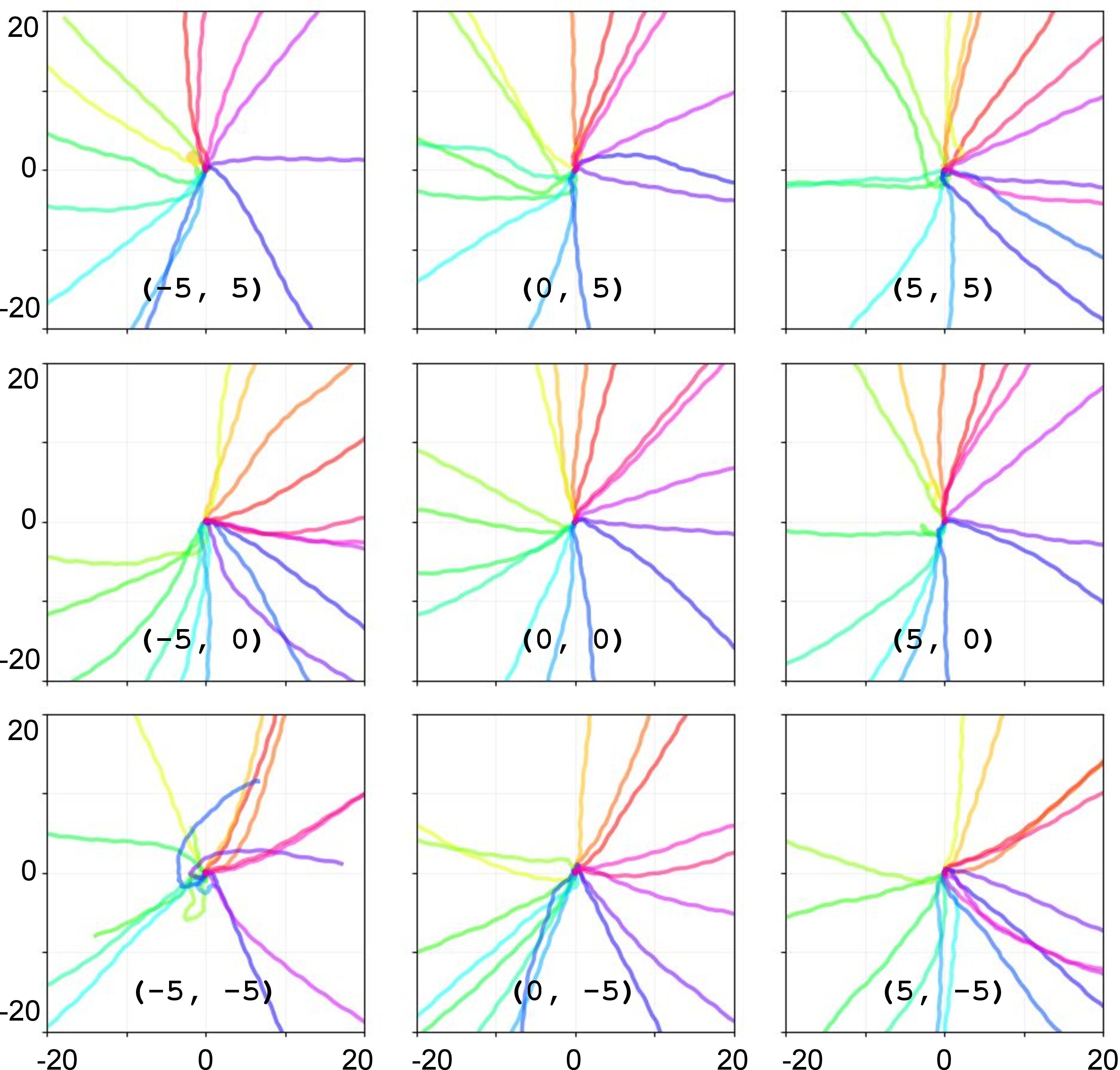 Figure 7: Trajectories for various offsets in Humanoid-Numeric Environment. Same color means the same skill z is given to our skill policy. An offset (a, b) has the same meaning as in Figure 2.