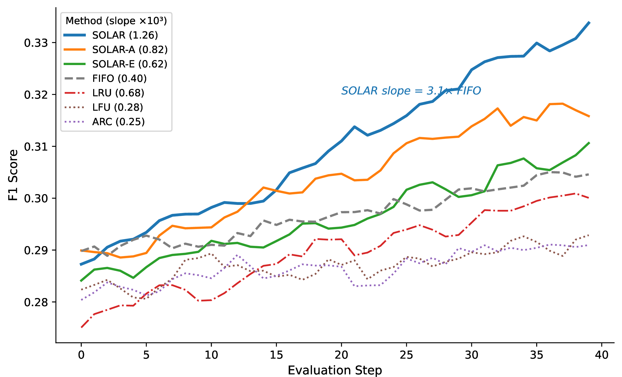Figure 4: Learning dynamics: F1 vs.evaluation step on LoCoMo (K=50). SOLAR improves continuously with a slope 3.1\times that of FIFO. LFU and ARC have the smallest slopes, barely improving with more data.