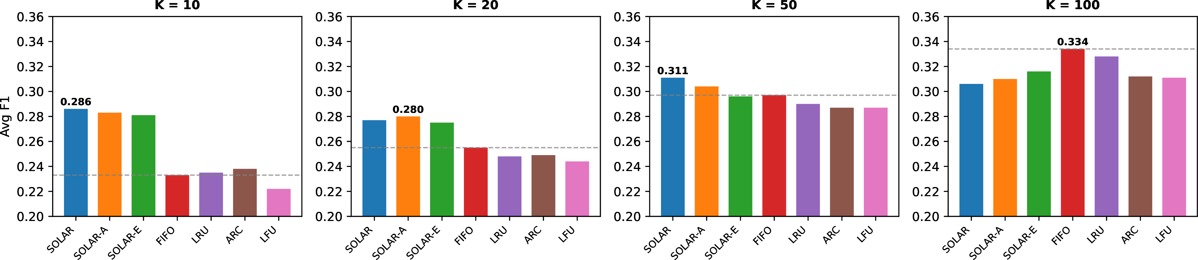Figure 3: Average F1 by method and cache size on LoCoMo (one panel per K). Classic heuristics (LRU, LFU, ARC) never outperform FIFO, falling clearly below it at K \in \{20, 50\}. Learning-augmented methods (SOLAR-A, SOLAR) dominate at tight cache sizes, while FIFO overtakes at K=100 (phase transition). Dashed line marks FIFO baseline.