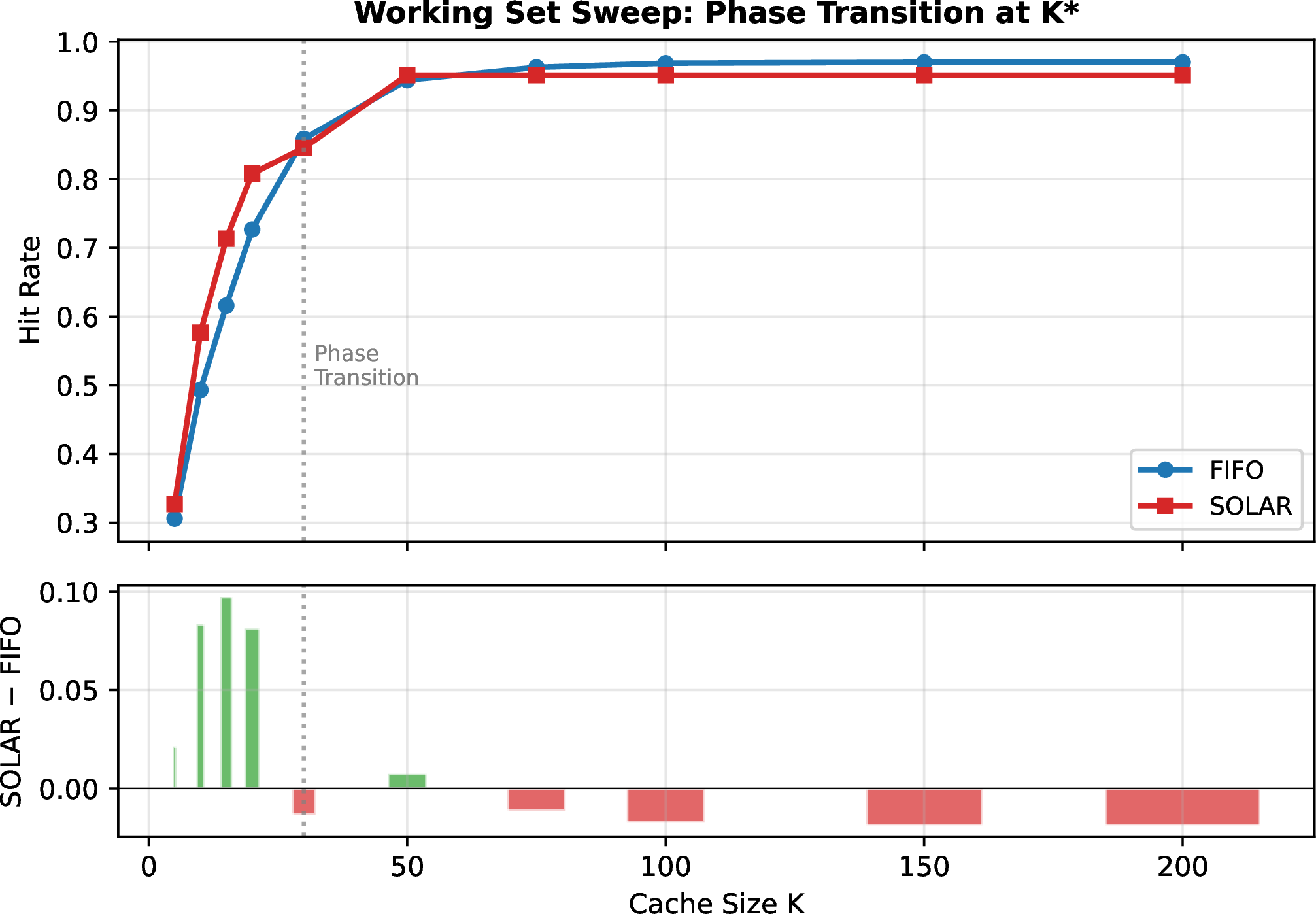 Figure 6: Phase transition: SOLAR gain over FIFO as a function of cache size K (synthetic working set sweep). The gain peaks at K=15 and crosses zero at K \approx 30, precisely at the effective working set boundary.