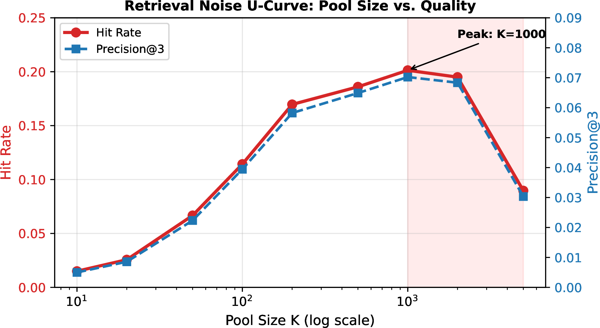 Figure 7: Retrieval noise inverted-U curve: hit rate vs.pool size (log scale). Performance peaks at K \approx 1000 and declines 55% at K = 5000 due to embedding space confusion. This justifies capacity constraints as a retrieval noise phenomenon.