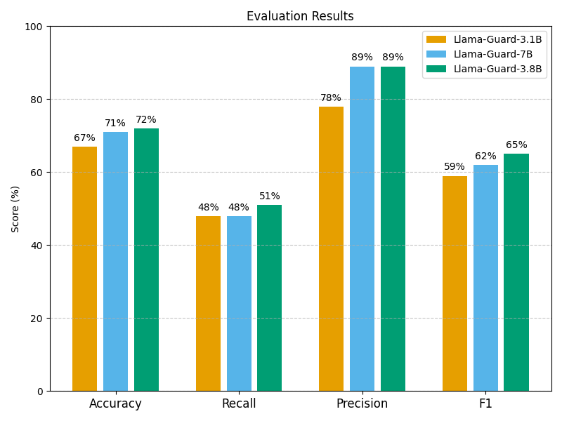 Figure 1: The evaluation results of Llama Guard 1B, 7B, and 8B models.