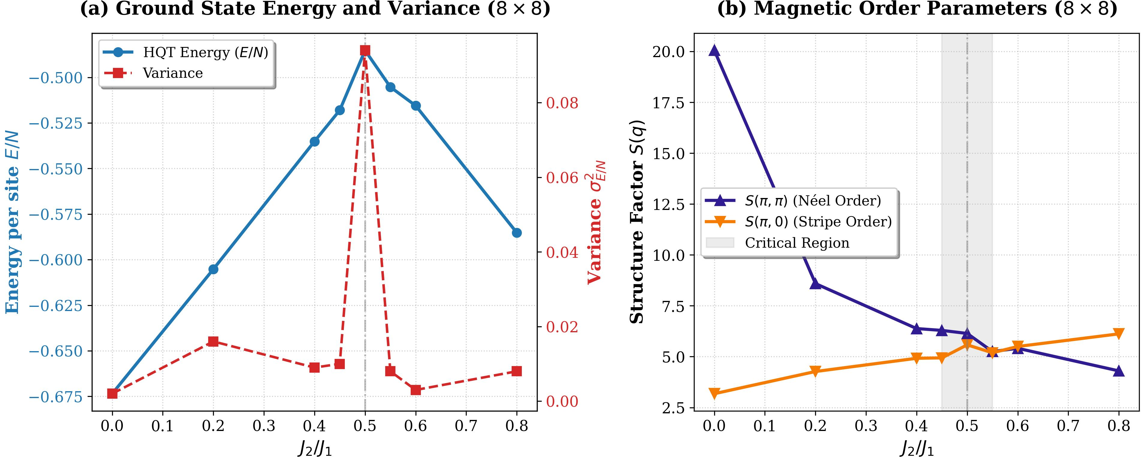 Figure 2: Detecting Quantum Phase Transitions on the 8 \times 8 Lattice. (a) The energy per site (E/N) reaches its least negative value and the variance \sigma^2_{E/N} shows a relative spike at the critical point J_2 = 0.5, signaling maximal frustration and optimization landscape ruggedness. (b) The crossing of the Néel structure factor S(\pi, \pi) and the Stripe structure factor S(\pi, 0) physically confirms the transition from the Néel phase to a highly frustrated critical phase.