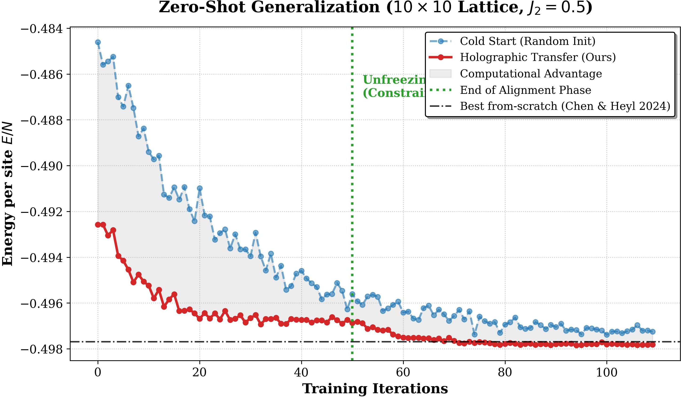 Figure 3: Zero-Shot Size Extrapolation via Holographic Transfer (8 \times 8 \to 10 \times 10). The red curve (Holographic Transfer) shows rapid alignment and improved stability relative to the Cold Start baseline (blue). After unfreezing the backbone (Iter 50), the transfer model converges to E/N \approx -0.49782, improving over the Cold Start baseline (-0.4974) and reaching a value statistically consistent with the best reported from-scratch result (-0.4976921(4) [29]). This indicates that the holographic prior provides a high-fidelity initialization and helps the model avoid poor local minima even in a substantially expanded Hilbert space.
