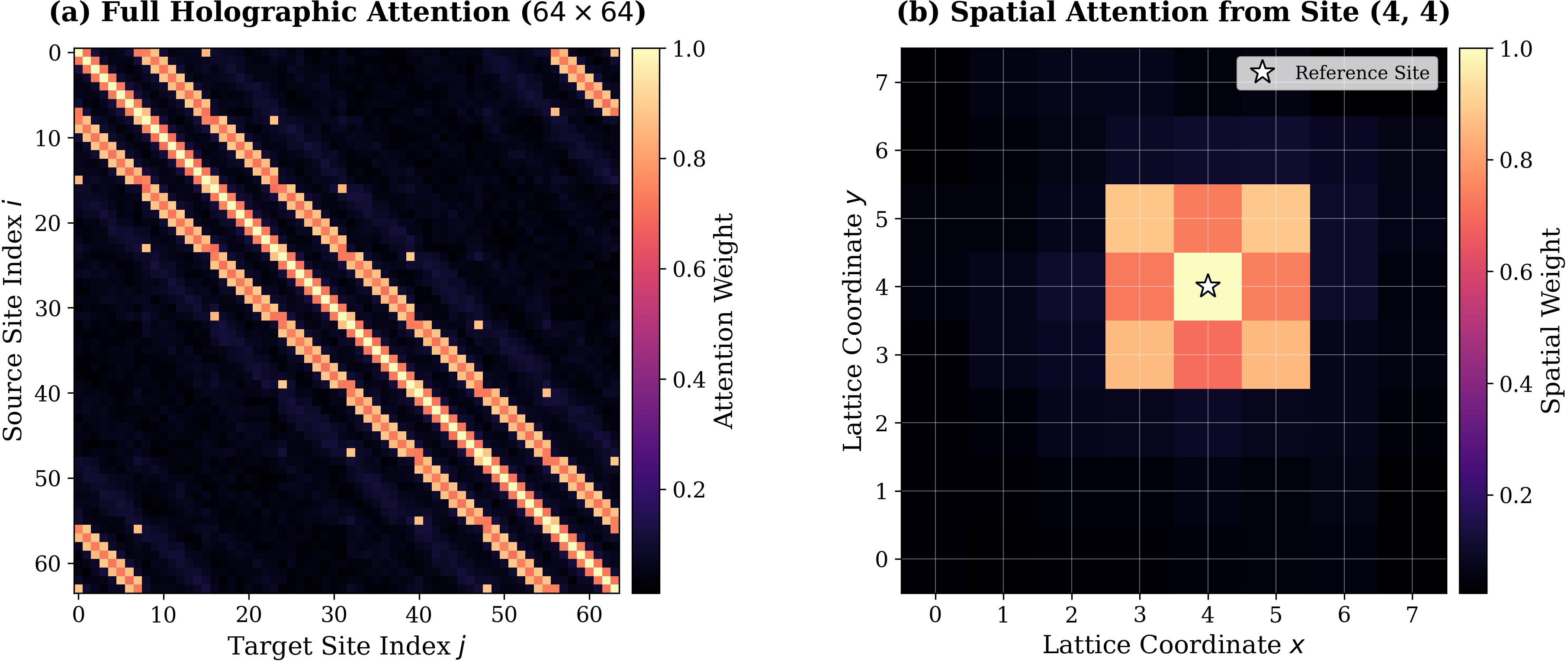 Figure 4: Holographic Attention Maps on the 8 \times 8 Lattice (J_2=0.5). (a) The full 64 \times 64 attention matrix exhibits distinct off-diagonal stripes, indicating that the model has autonomously learned the 2D topology and periodic boundary conditions (PBC) from flattened 1D sequences. (b) The spatial attention distribution relative to the central reference site (white star). The highest intensities are autonomously assigned to the diagonal sites (distance \sqrt{2}), confirming that the network correctly captures the dominant next-nearest-neighbor J_2 interactions driving the quantum frustration.