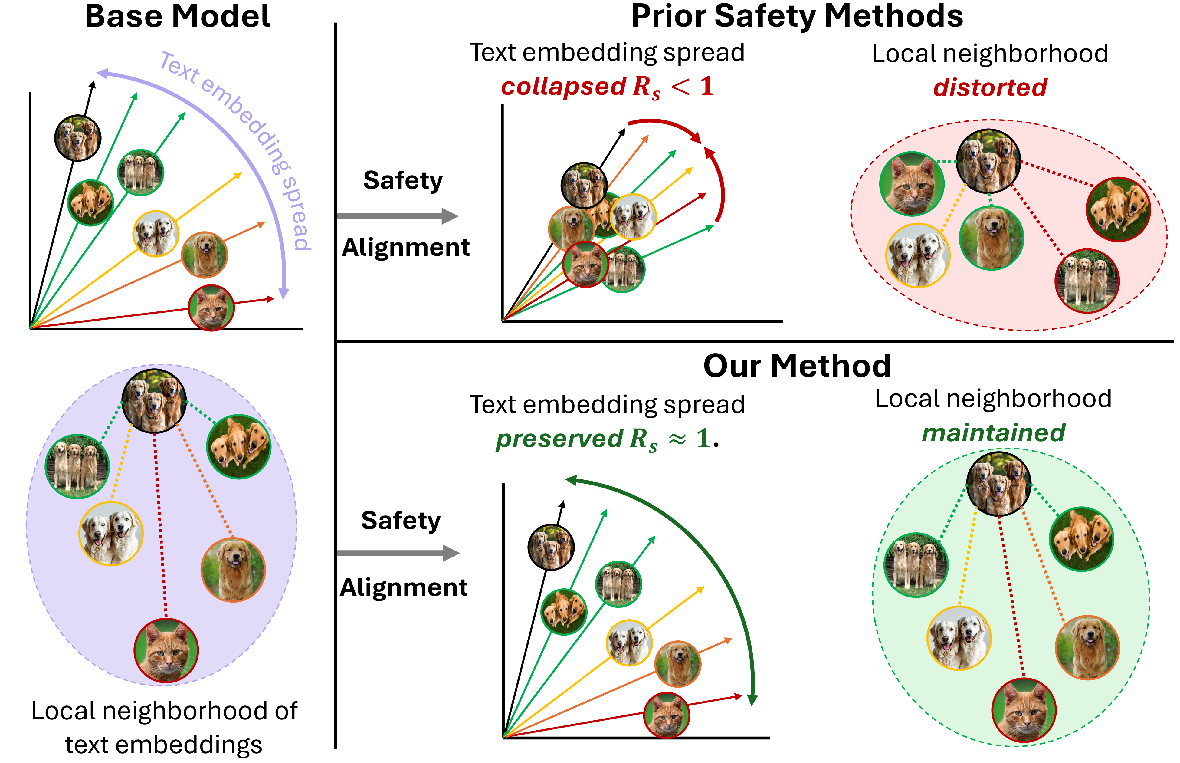 Figure 2: Embedding geometry under safety alignment. The figure illustrates how safety alignment alters the structure of the text-encoder embedding space. Left: Base Model. The prompt “Three golden retrievers” is used as a reference. In the base model, semantically related prompts are arranged according to their similarity: “Three dogs” lies closest to the reference, followed by “Two golden retrievers”, while an unrelated concept (“cat”) appears far away. The arrows visualize the spread of prompt embeddings, and the circular region highlights the local semantic neighborhood around the reference prompt. Top-right: Prior safety alignment methods. Safety tuning often alters this structure in two ways. First, the embedding spread can decrease, causing prompt embeddings to become more concentrated. Second, the local semantic neighborhood becomes distorted: prompts that were previously unrelated may move closer to the reference prompt, causing unrelated concepts (e.g., “cat”) to appear within the neighborhood of the reference prompt. Bottom-right: Our method. Our alignment objective preserves both properties of the original embedding space. The embedding spread remains comparable to that of the base model, while the local semantic neighborhood around the reference prompt is better retained.