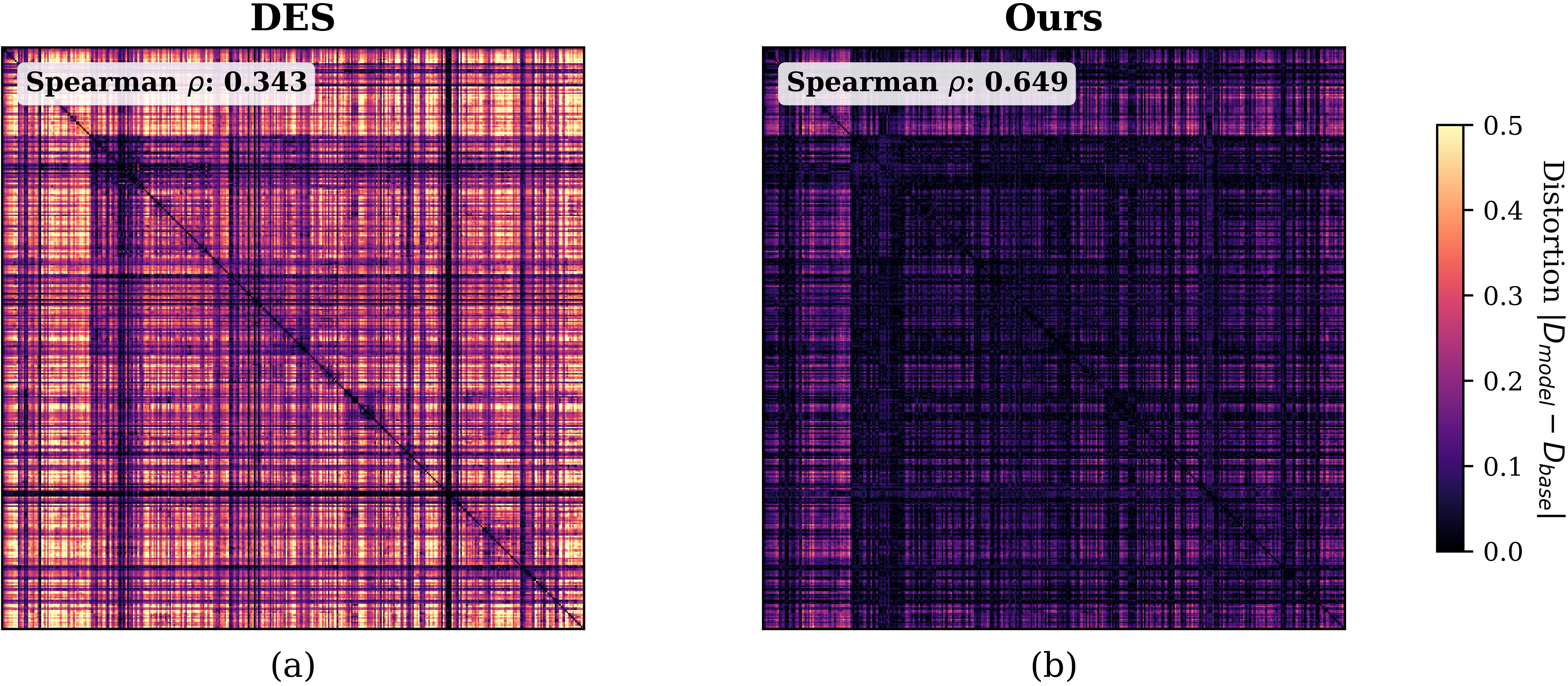 Figure 7: Pairwise semantic distance distortion. We measure how safety adaptation changes pairwise cosine distances between 400 benign TIFA prompts relative to the base CLIP embedding space. Each heatmap cell shows the absolute distance difference between two prompts. DES (left) introduces substantial distortion in the semantic relationships between prompts, while our method (right) preserves the original CLIP geometry more effectively, resulting in lower distortion and higher Spearman correlation with the base model.
