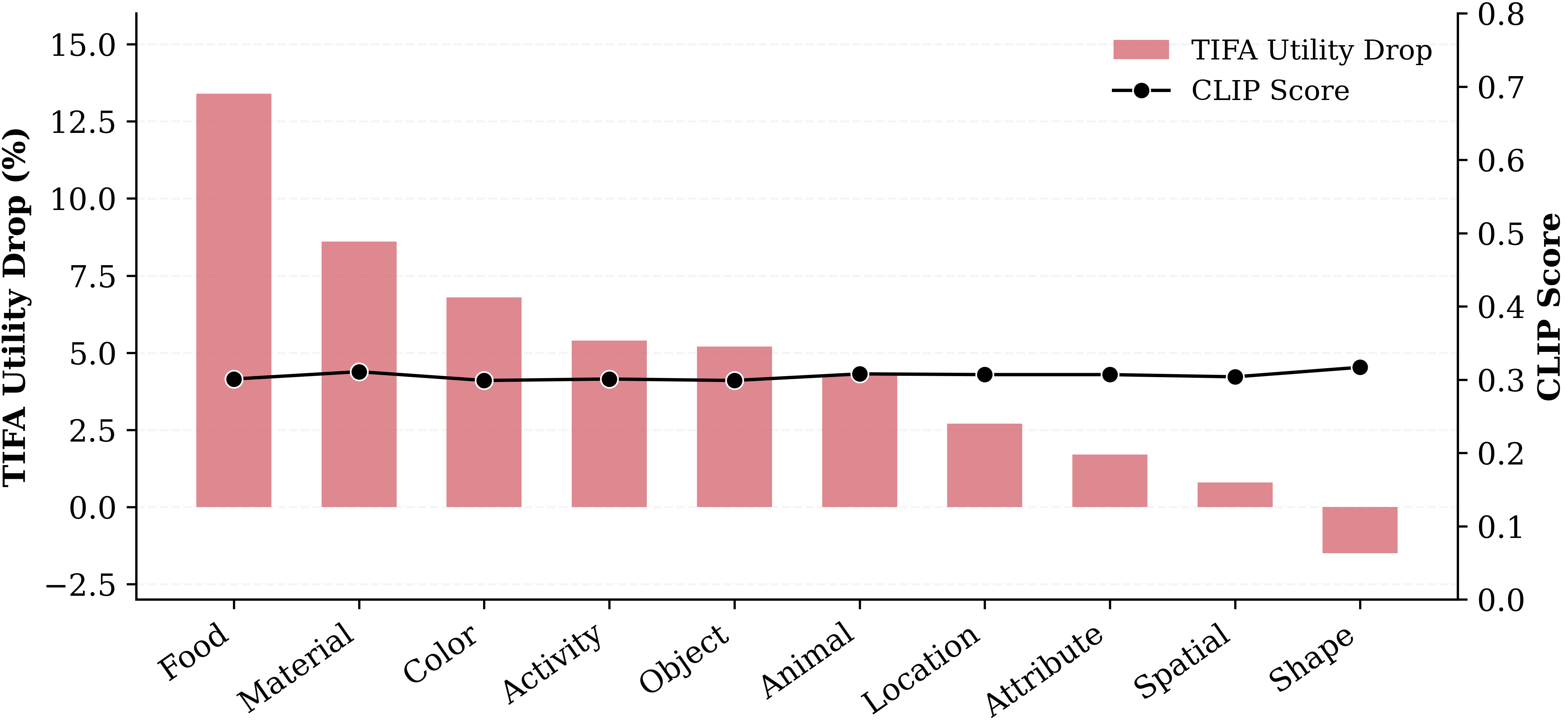 Figure 6: Comparison between category-level TIFA utility drop and CLIPScore for images generated by DES[5]. While TIFA reveals substantial degradation in certain semantic categories (e.g., food), CLIP-Score remains nearly constant across categories (around \sim0.30), indicating limited sensitivity to fine-grained semantic errors.