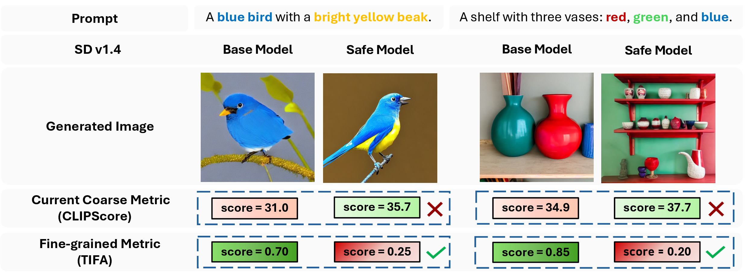 Figure 1: The illusion of high utility under coarse evaluation. Comparison between the base model and a safe model (unlearned) across fine-grained prompts. While the safe model fails to generate specific attributes (e.g., the yellow beak or the correct vase colors/count), the standard CLIPScore provides misleadingly higher scores for the incorrect images (). In contrast, the fine-grained metric, TIFA, accurately captures the utility degradation (), properly penalizing the safe model for failing to satisfy the detailed visual requirements of the prompt.