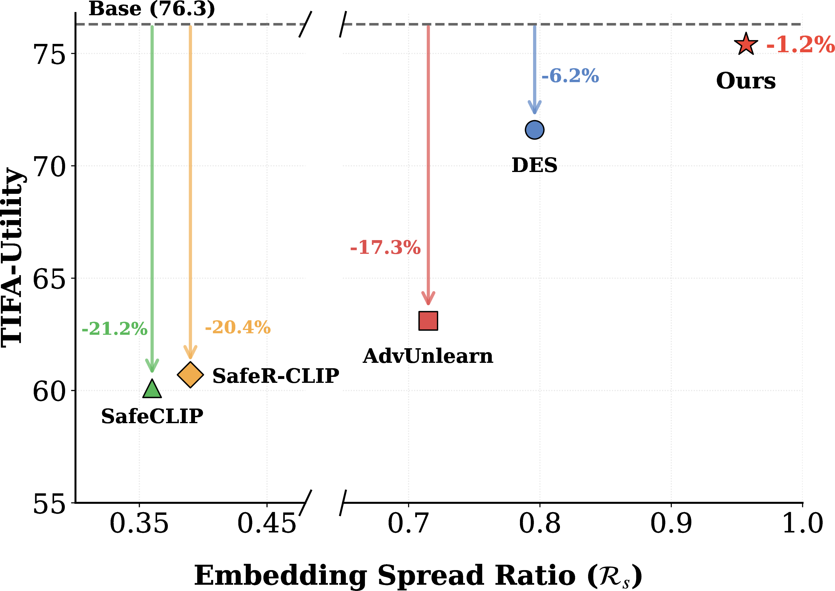Figure 3: Relationship between spread ratio (\mathcal{R}_s) and structured utility (TIFA). Methods with larger reductions in overall embedding spread exhibit larger TIFA drops, indicating that embedding compression is closely associated with compositional degradation.