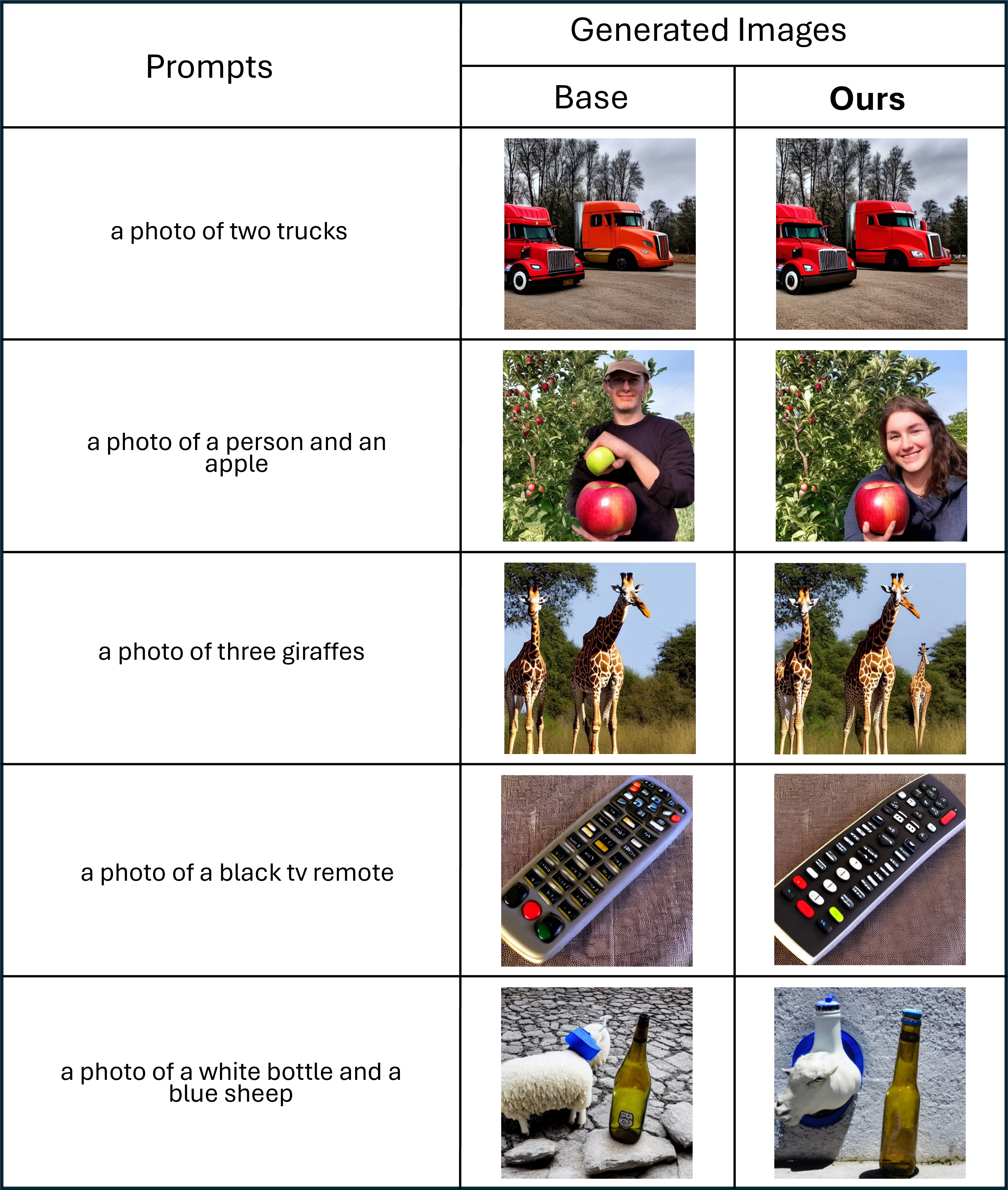 Figure 11: Qualitative comparison (Base vs. Ours) for different benign prompts.