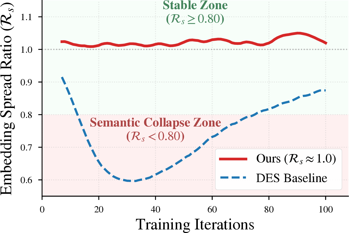 Figure 8: Training dynamics of the embedding spread ratio \mathcal{R}_s. The DES baseline shows a sharp early drop in spread before partially recovering later in training. In contrast, our method maintains a stable spread (\mathcal{R}_s \approx 1.0) throughout training, preserving the embedding geometry.