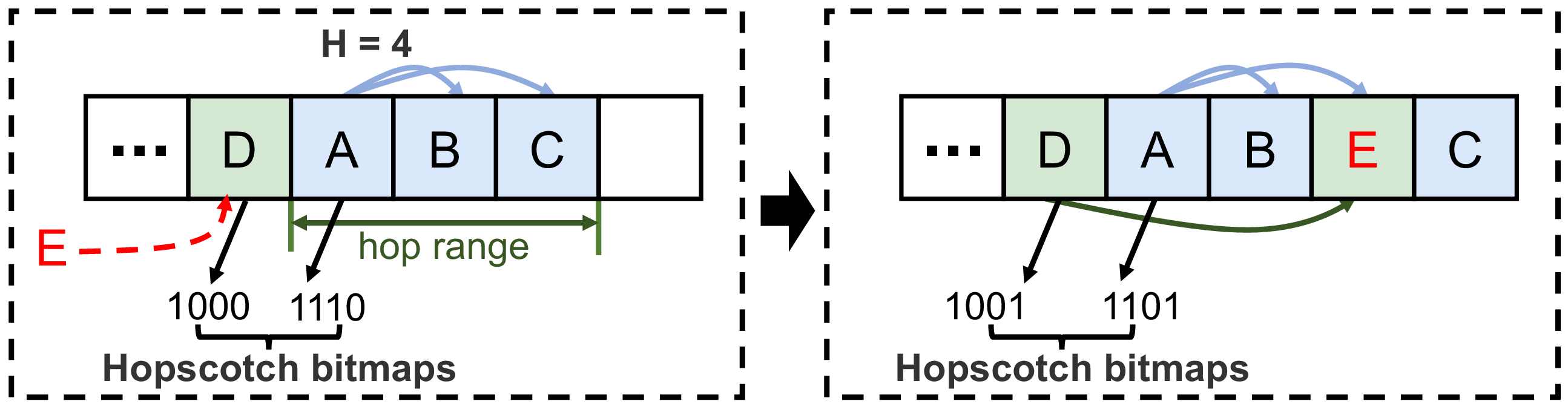 Figure 2: An Example of Hopscotch Hash Table.