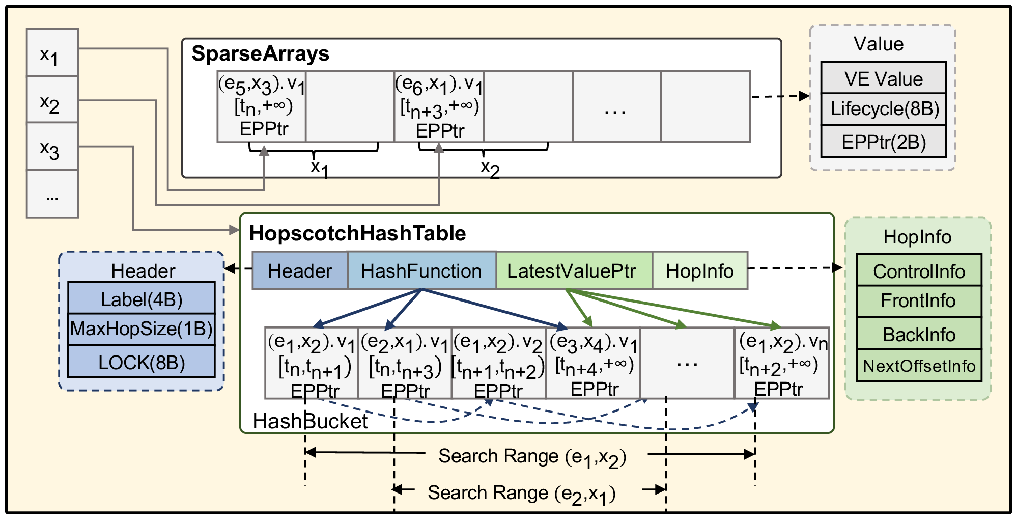 Figure 6: The Storage Format for Dynamic Topologies.