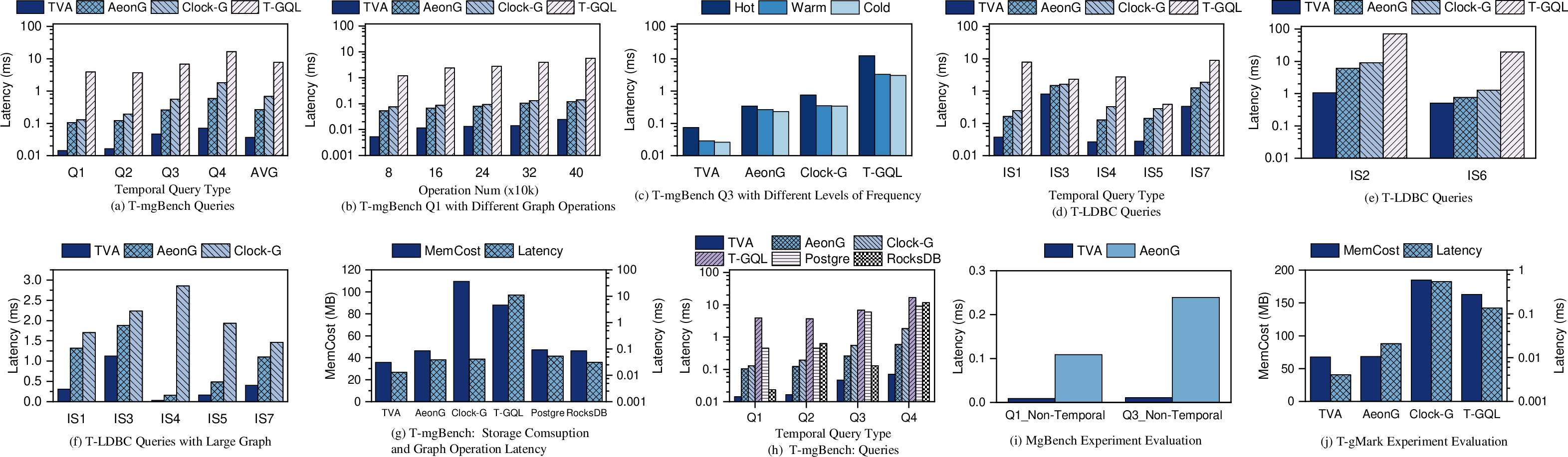 Figure 10: Comparisons on Temporal Query Latency.