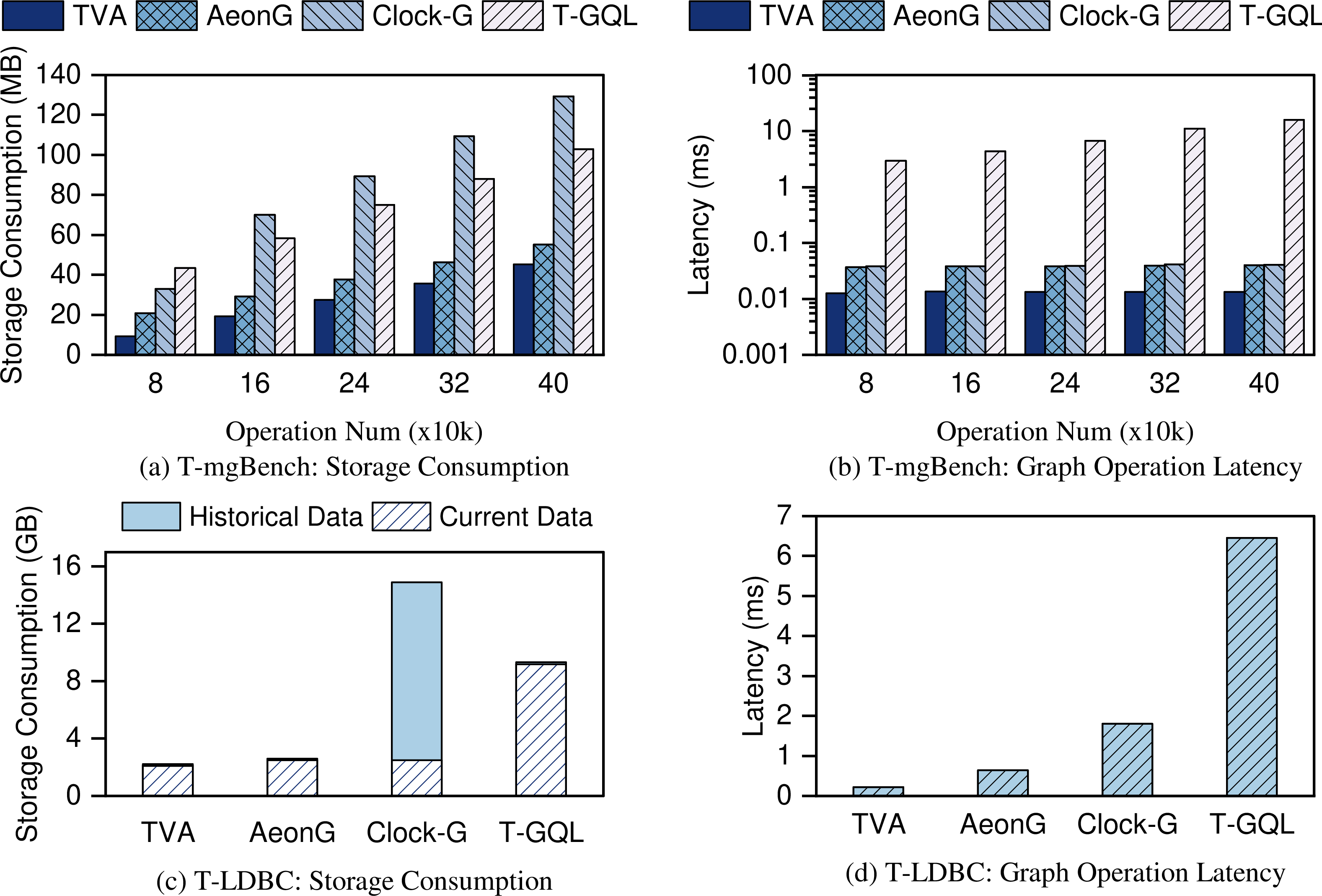 Figure 9: Temporal Graph Storage Consumption and Graph Operation Latency.