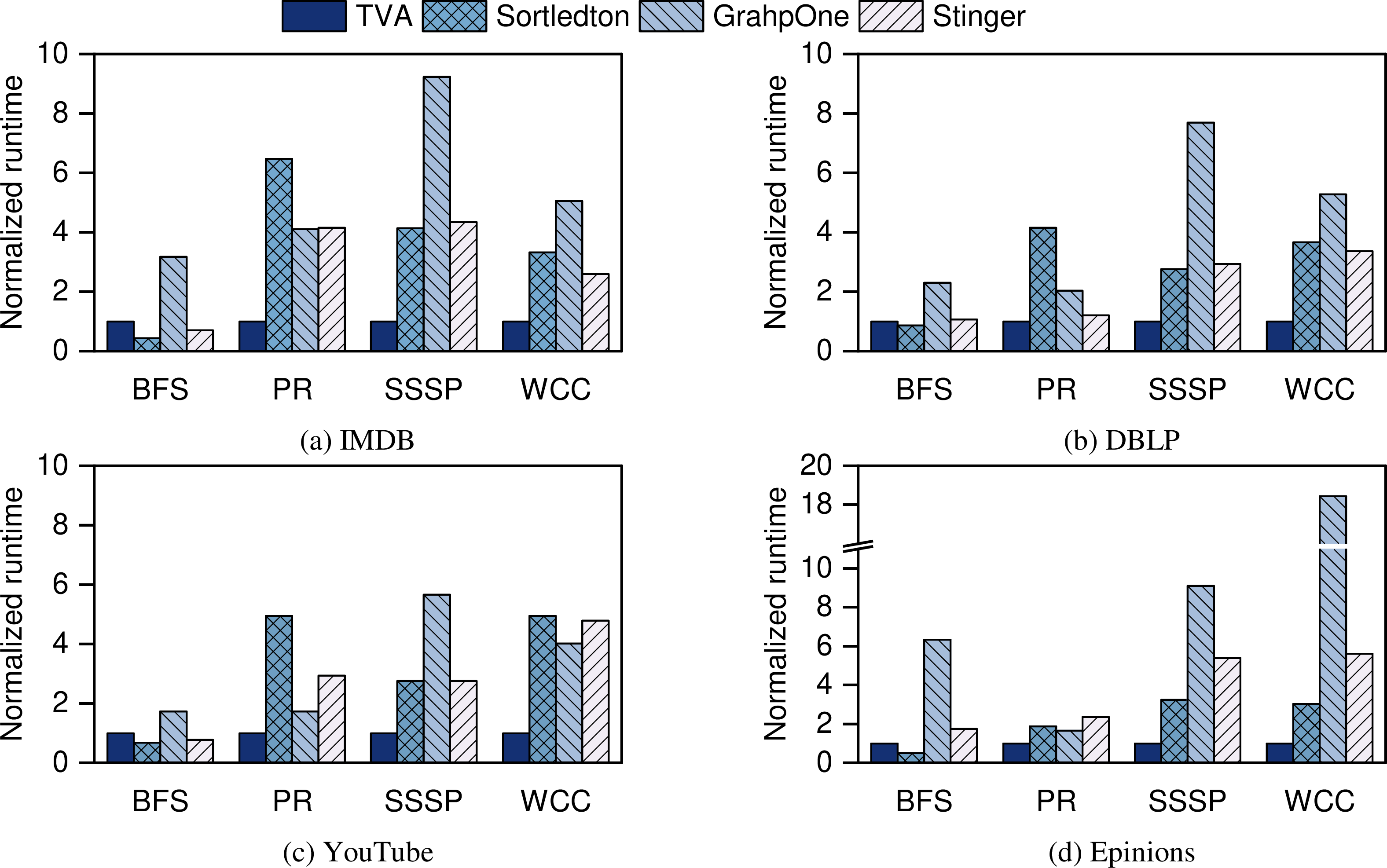 Figure 12: Current Graph Query Latency.