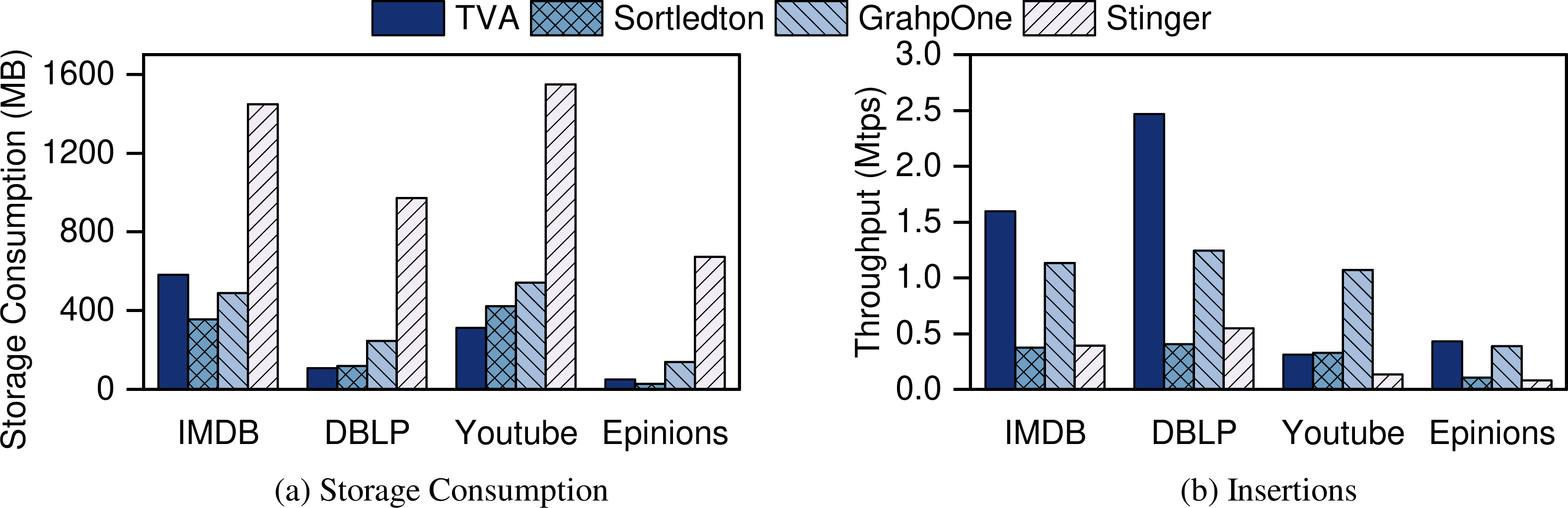 Figure 11: Current Graph Storage Consumption and Graph Operation Throughput.