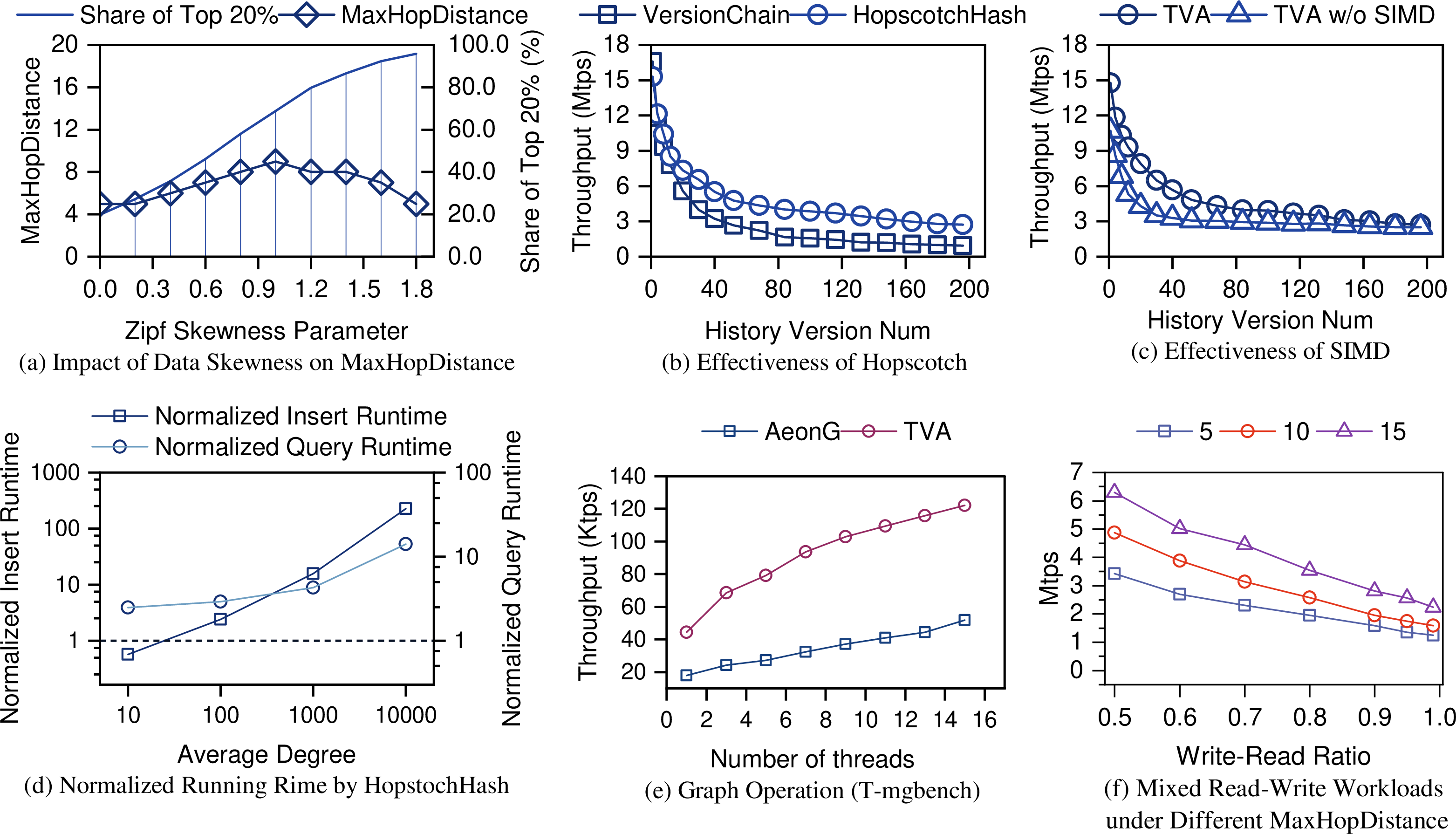 Figure 14: Performance Analysis on \textsf{TVA}.