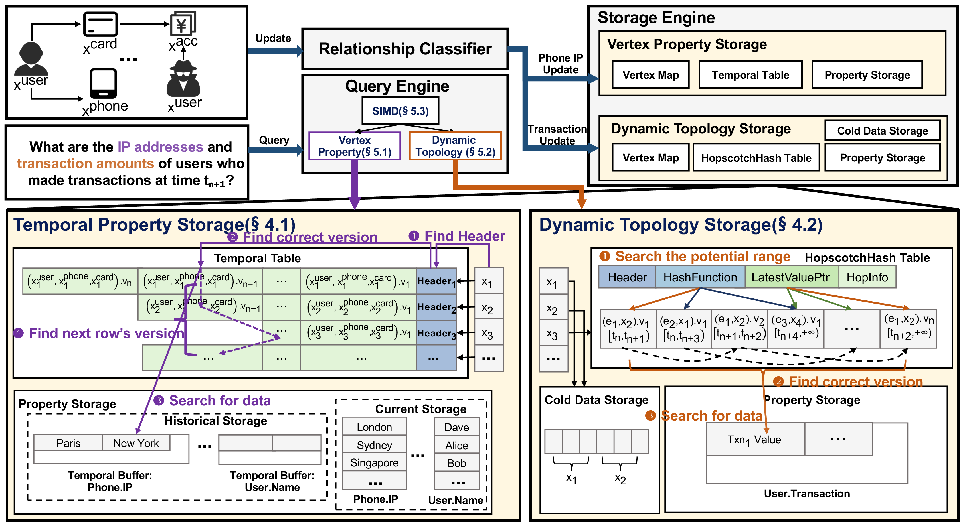 Figure 3: Overall Architecture of \textsf{TVA}.
